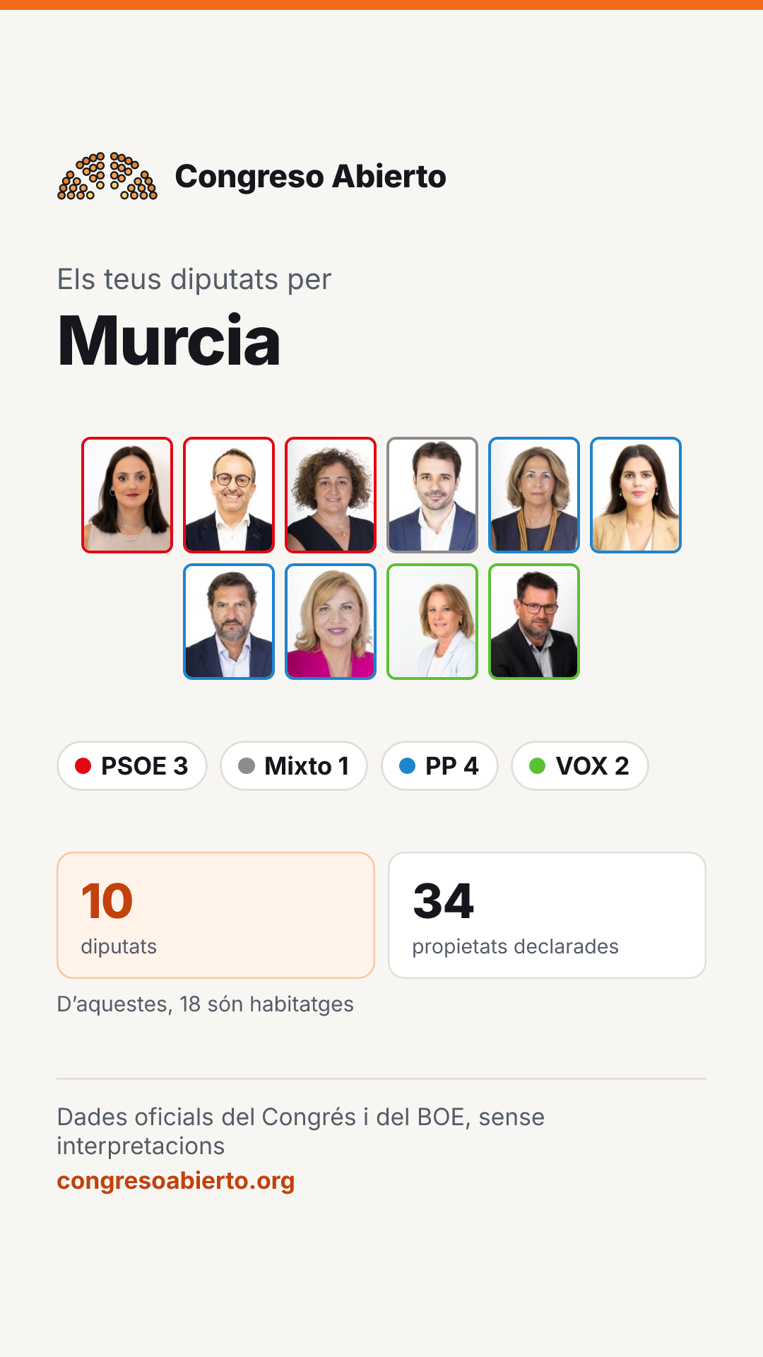 Targeta dels diputats elegits per Murcia