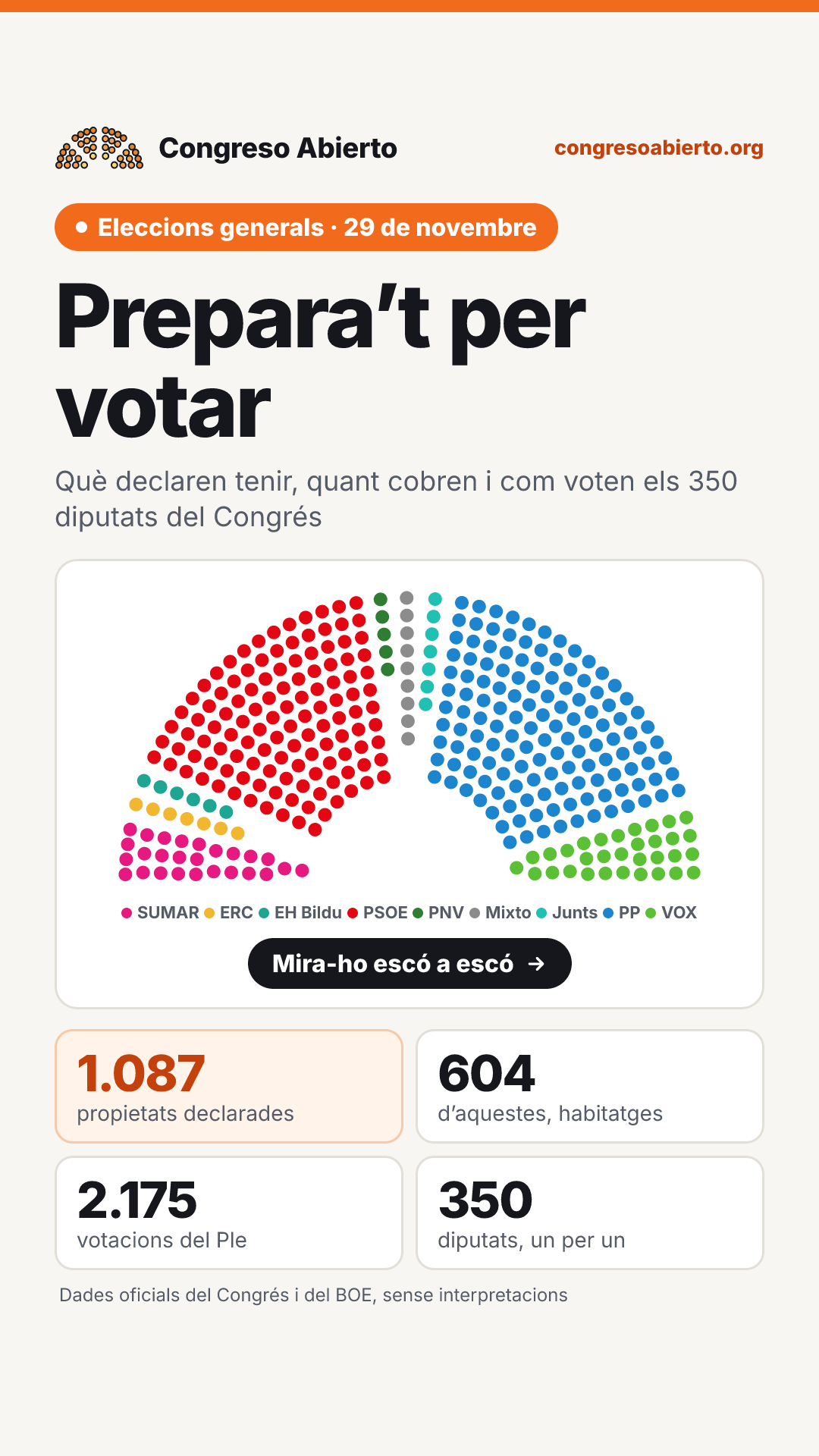 Targeta amb les xifres de propietats i habitatges declarats pels 350 diputats