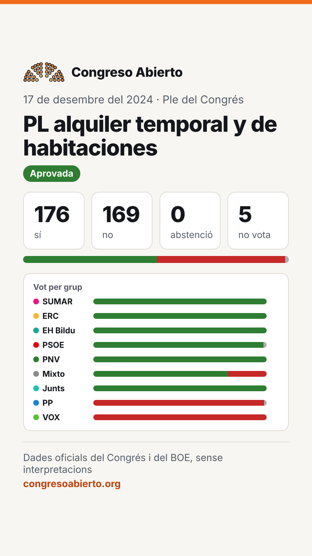 Targeta de la votació PL alquiler temporal y de habitaciones (17 de desembre del 2024): Aprovada