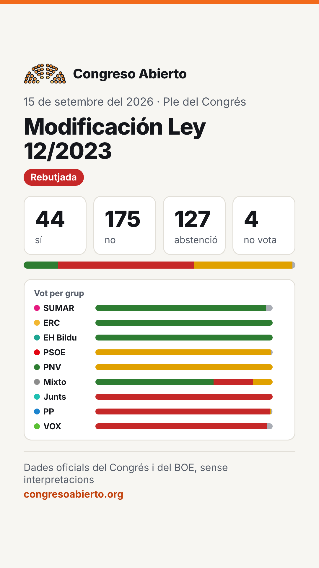 Targeta de la votació Modificación Ley 12/2023 (15 de setembre del 2026): Rebutjada