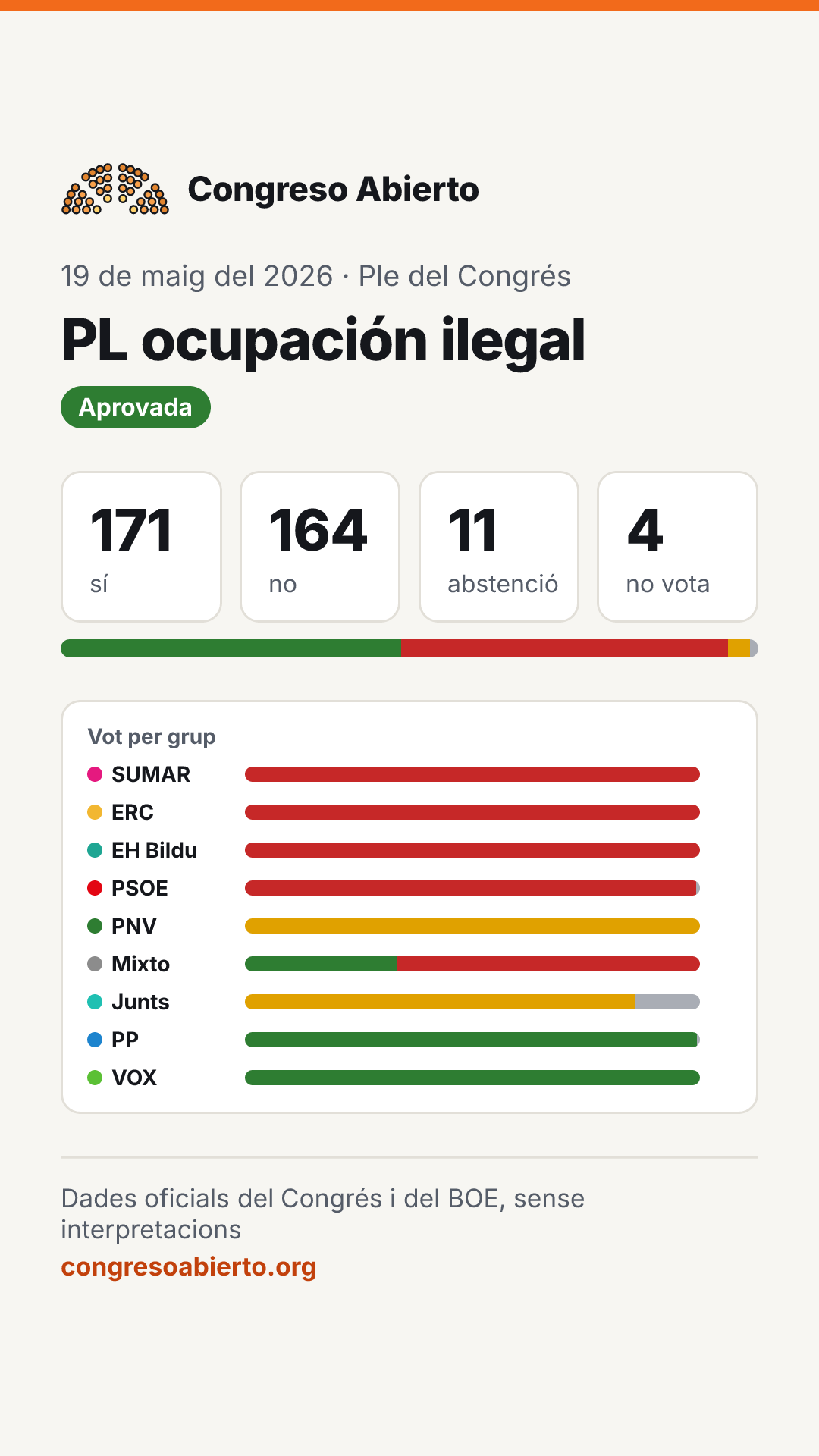Targeta de la votació PL ocupación ilegal (19 de maig del 2026): Aprovada