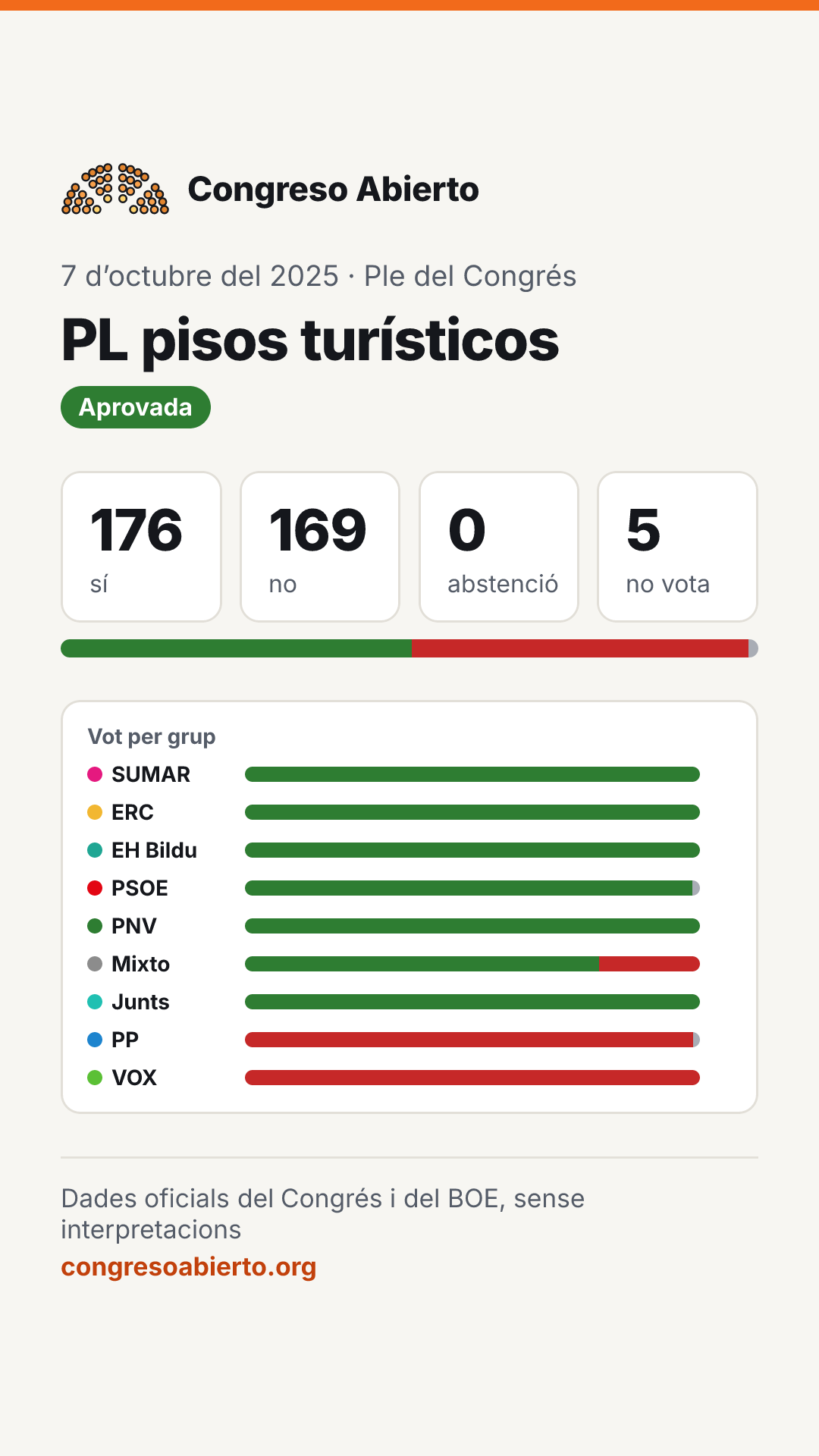 Targeta de la votació PL pisos turísticos (7 d’octubre del 2025): Aprovada