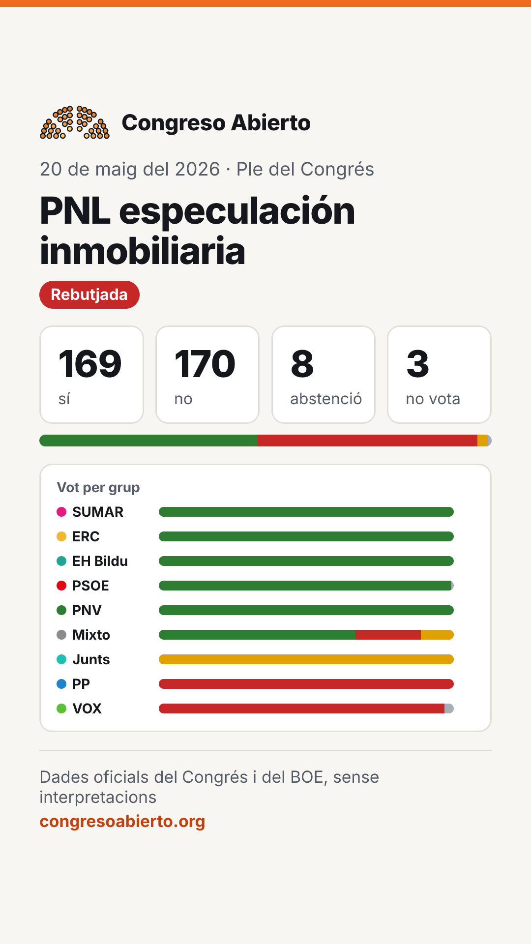 Targeta de la votació PNL especulación inmobiliaria (20 de maig del 2026): Rebutjada