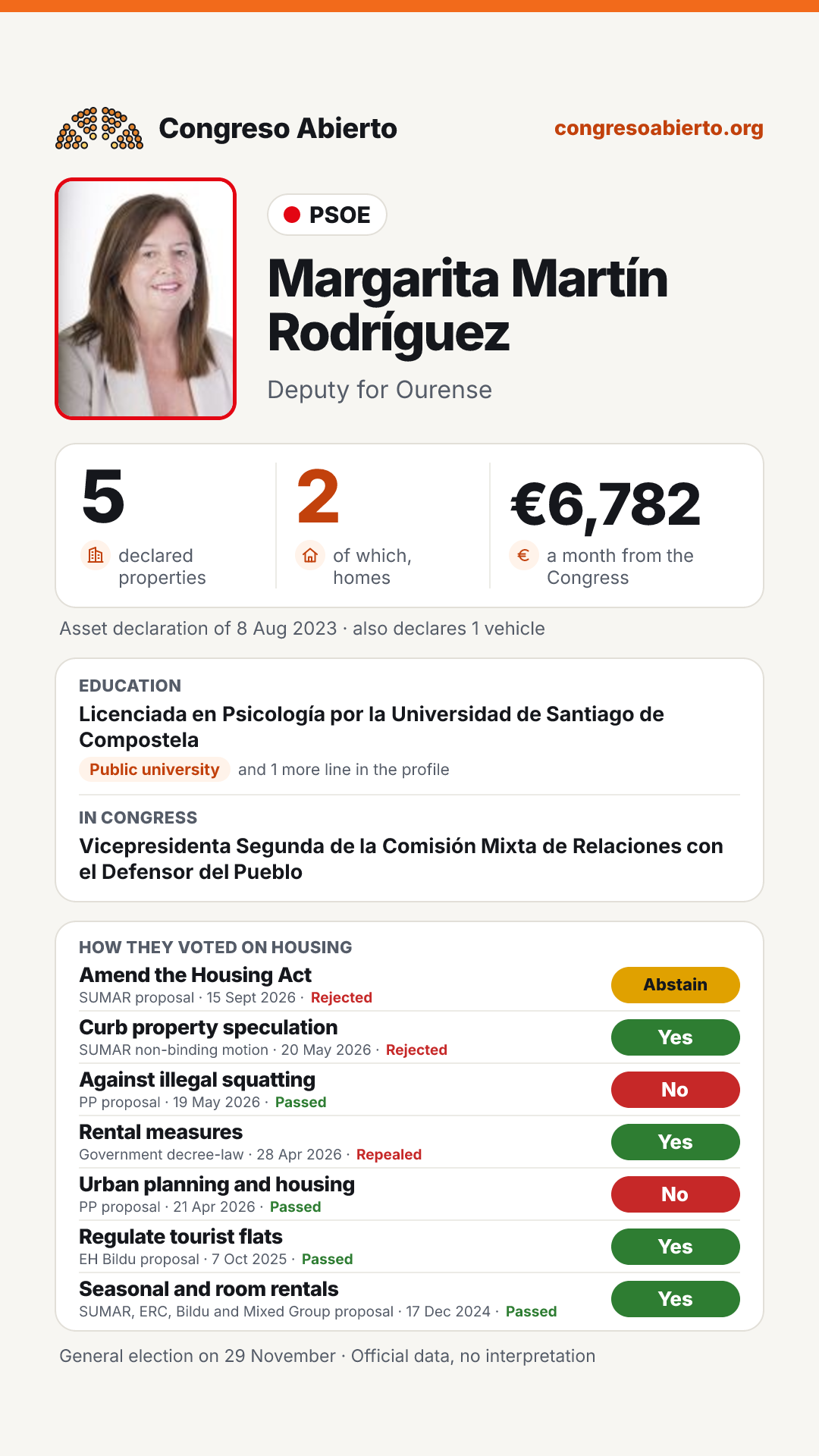 Card for Margarita Martín Rodríguez