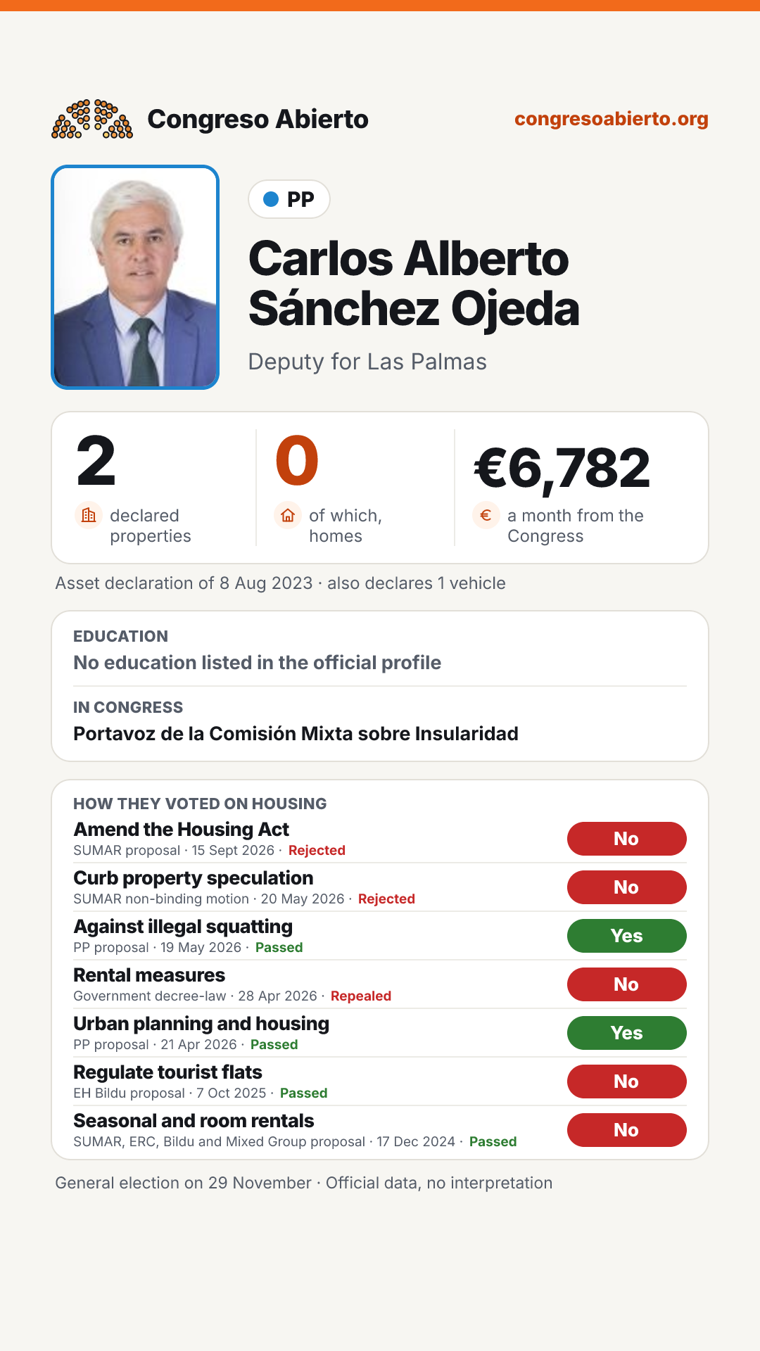 Card for Carlos Alberto Sánchez Ojeda