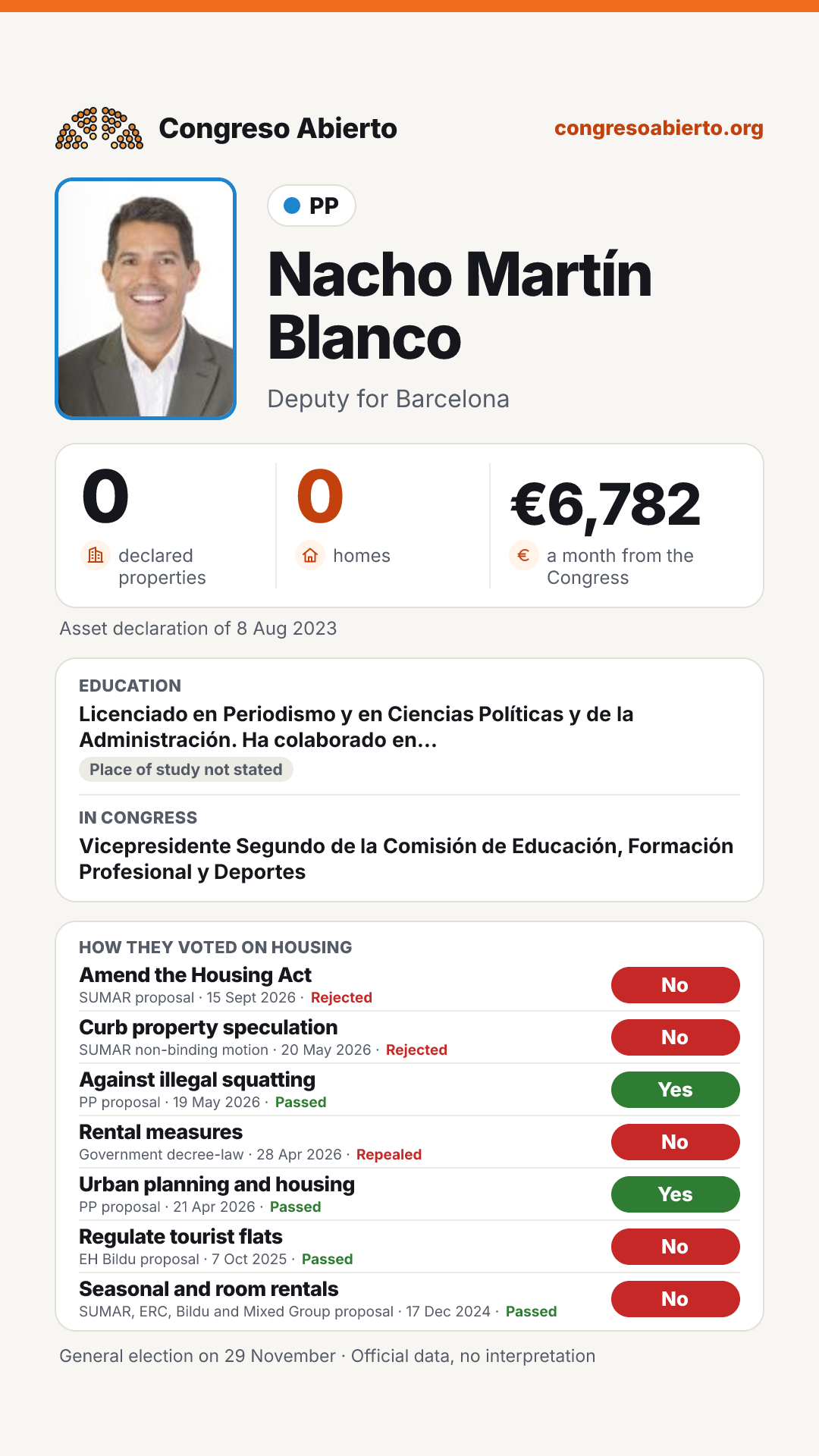 Card for Nacho Martín Blanco
