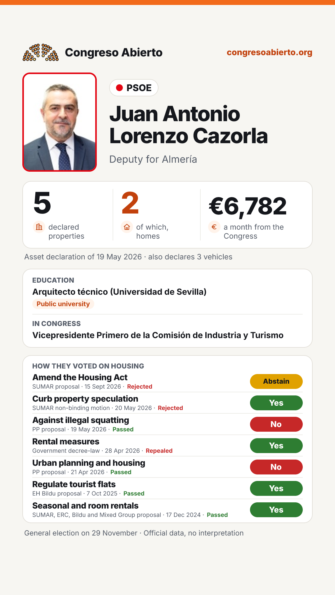 Card for Juan Antonio Lorenzo Cazorla