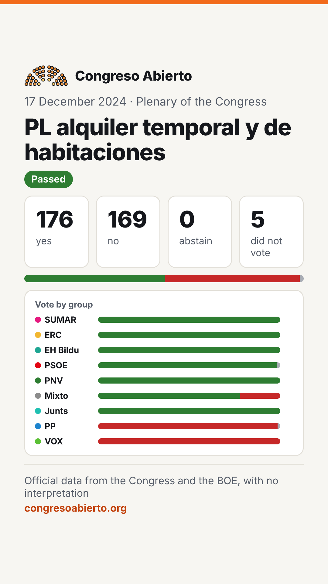 Card for the vote PL alquiler temporal y de habitaciones on 17 December 2024: Passed
