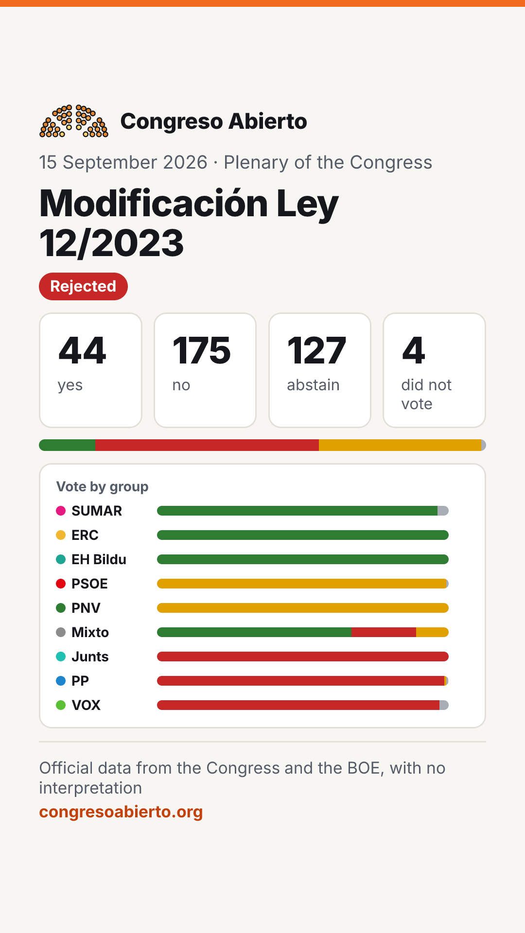 Card for the vote Modificación Ley 12/2023 on 15 September 2026: Rejected