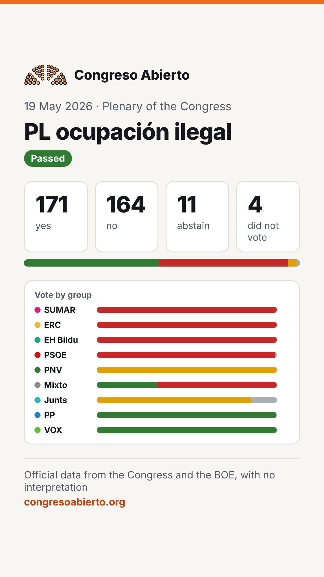 Card for the vote PL ocupación ilegal on 19 May 2026: Passed