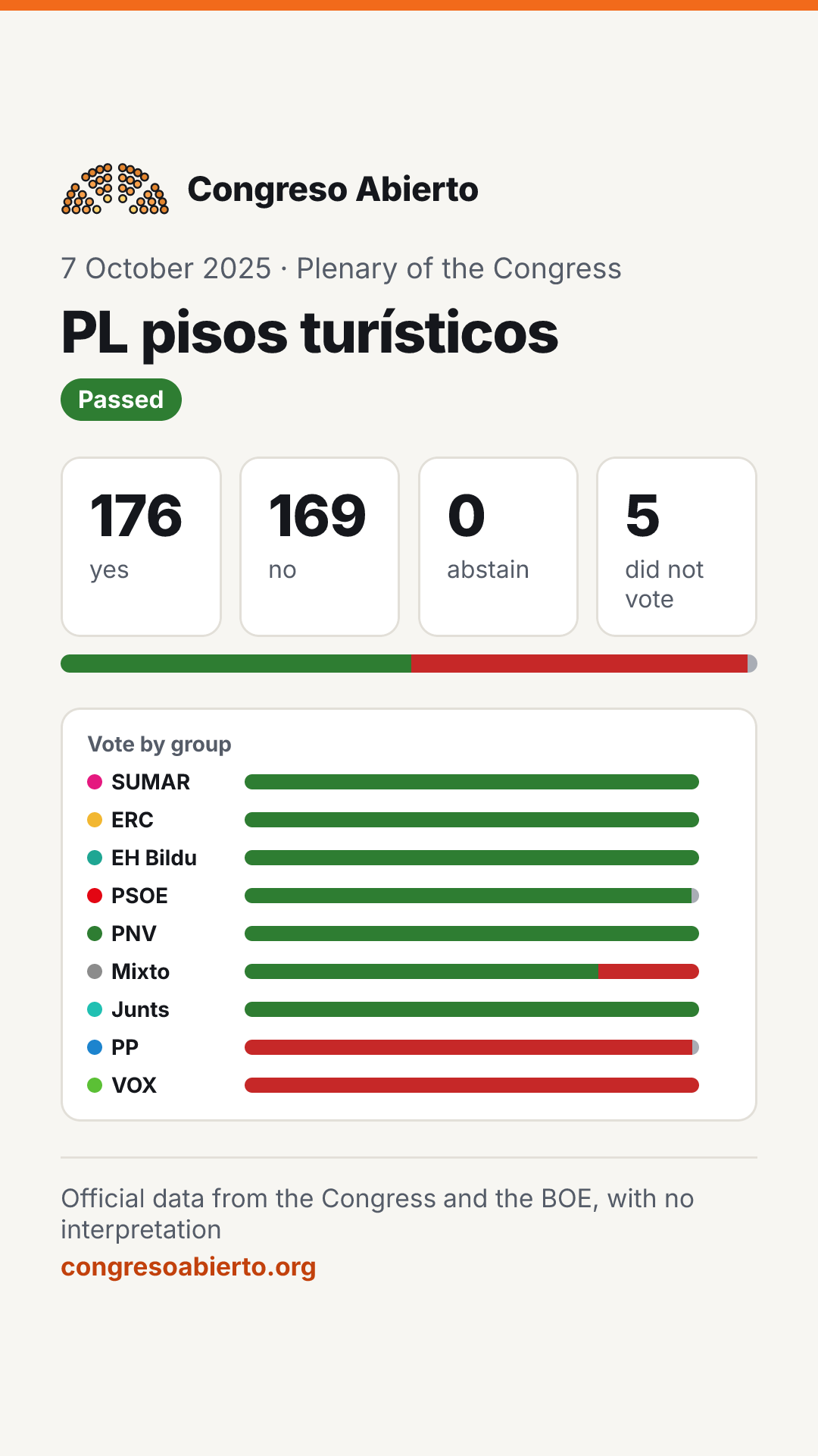 Card for the vote PL pisos turísticos on 7 October 2025: Passed