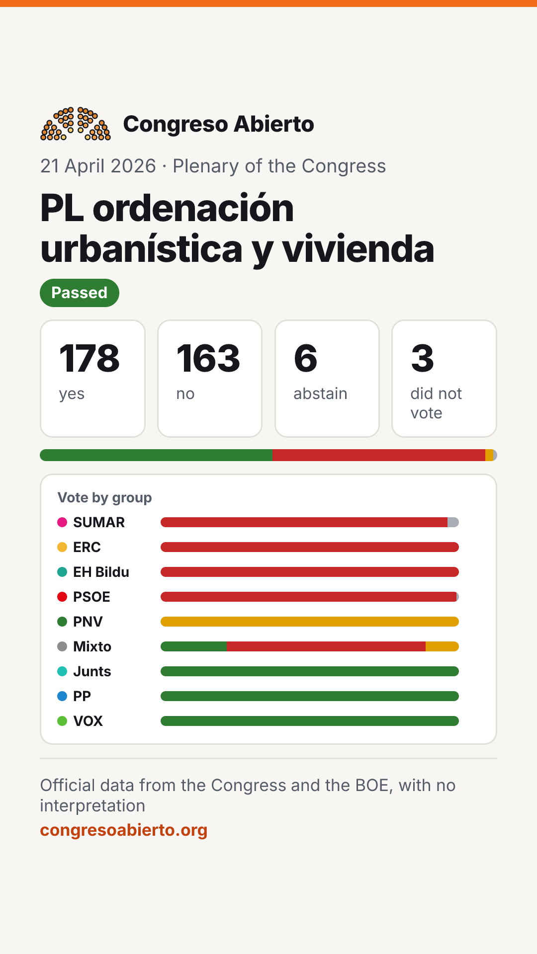 Card for the vote PL ordenación urbanística y vivienda on 21 April 2026: Passed