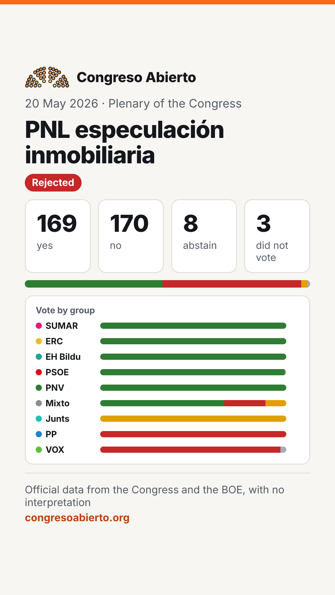 Card for the vote PNL especulación inmobiliaria on 20 May 2026: Rejected