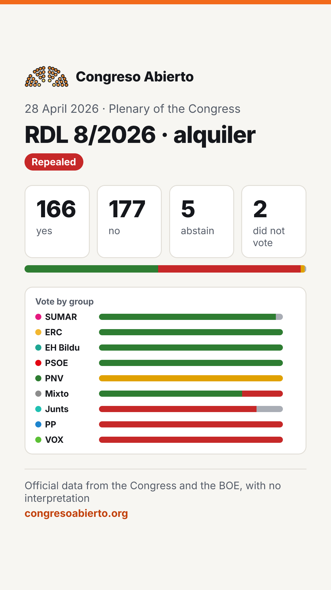 Card for the vote RDL 8/2026 · alquiler on 28 April 2026: Repealed