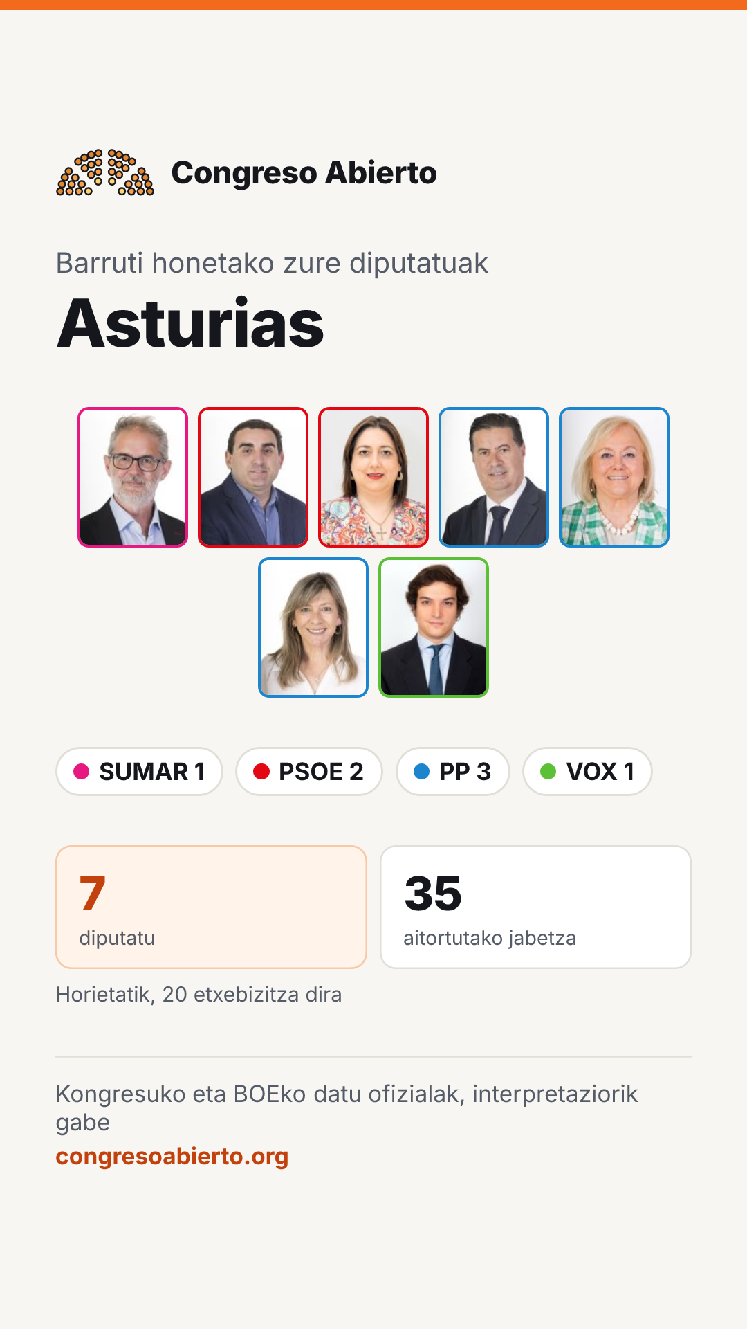 Barruti honetan hautatutako diputatuen txartela: Asturias