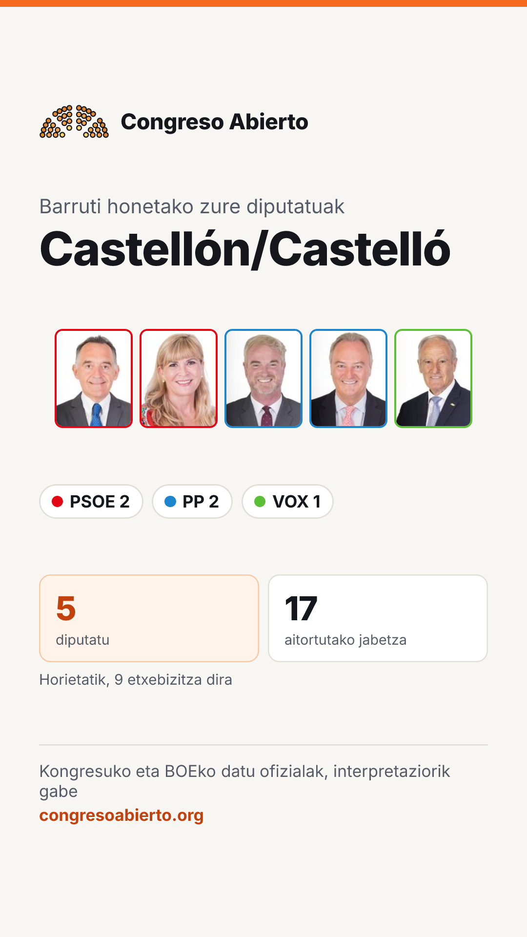 Barruti honetan hautatutako diputatuen txartela: Castellón/Castelló