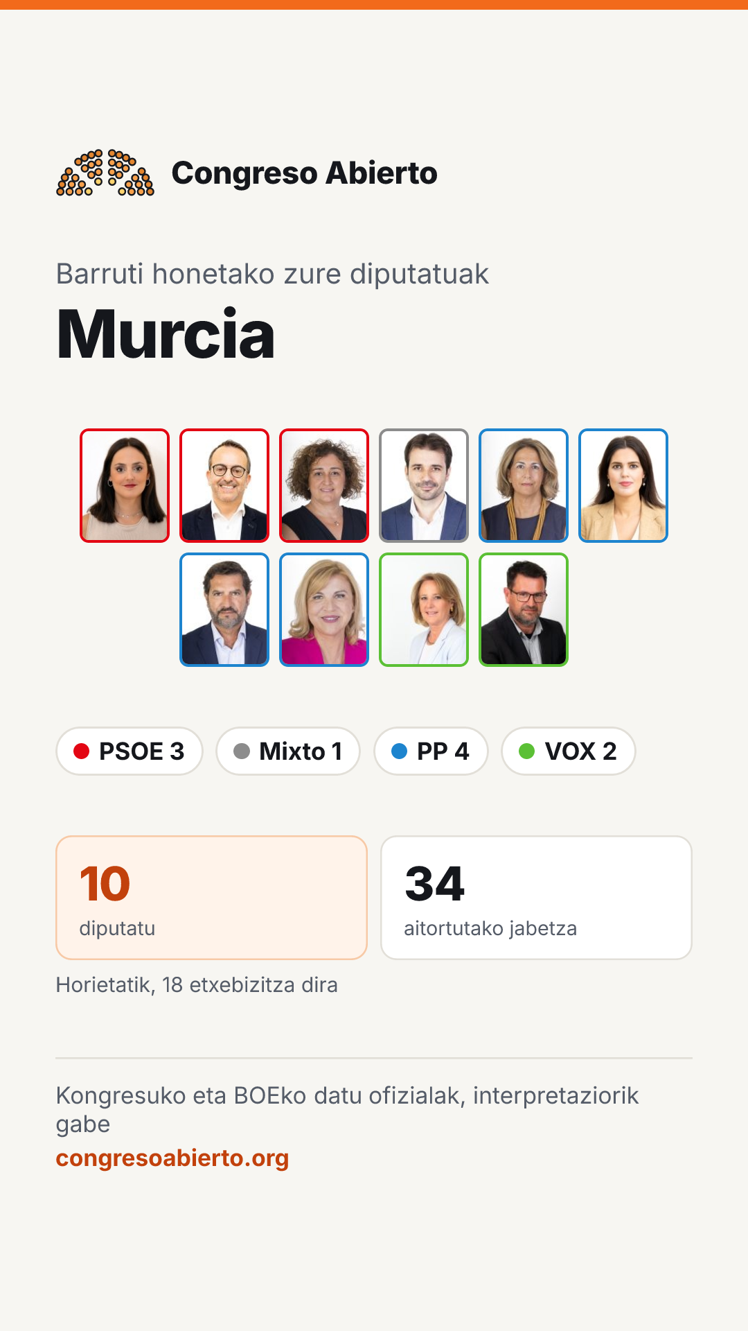 Barruti honetan hautatutako diputatuen txartela: Murcia
