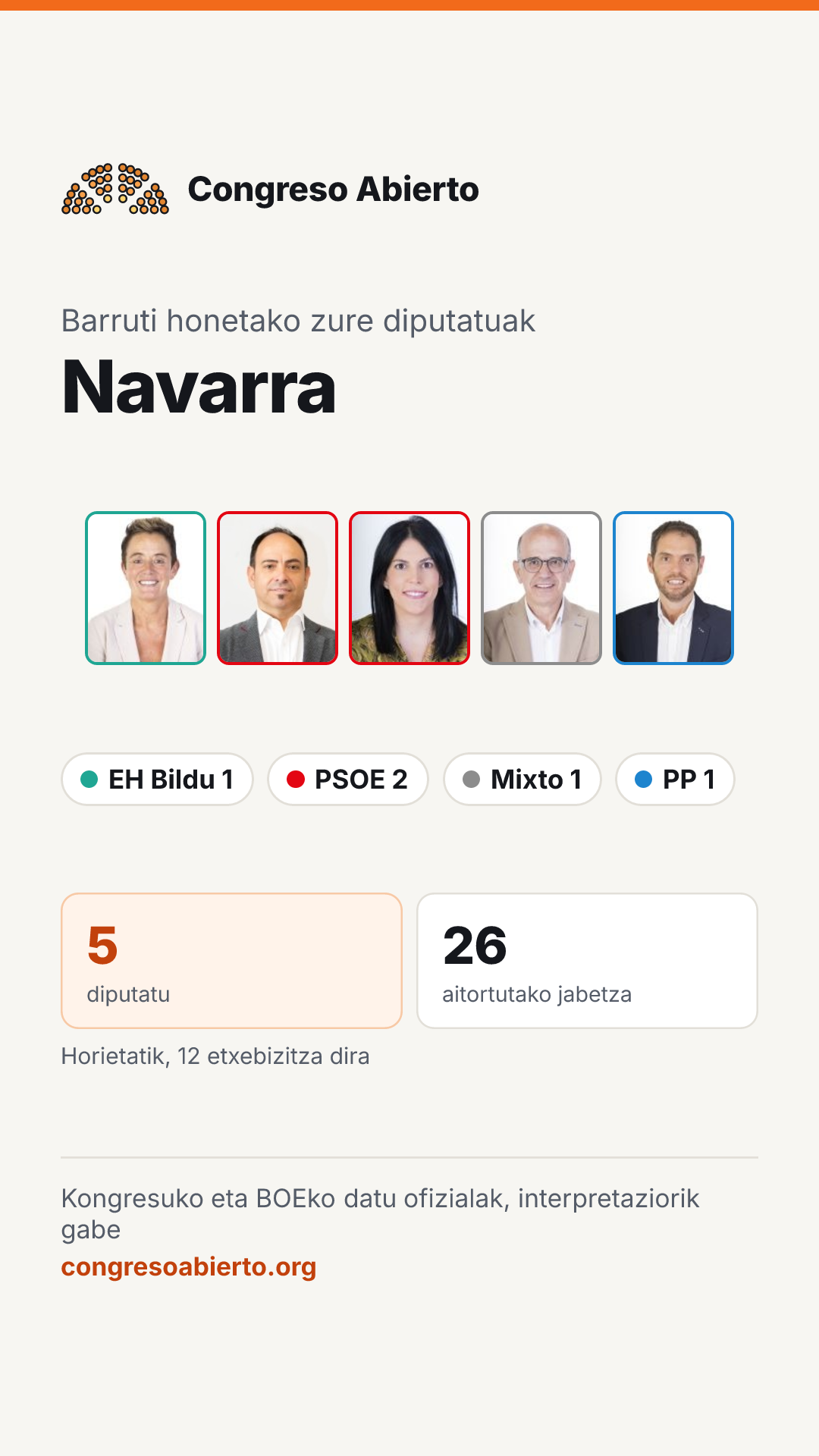 Barruti honetan hautatutako diputatuen txartela: Navarra