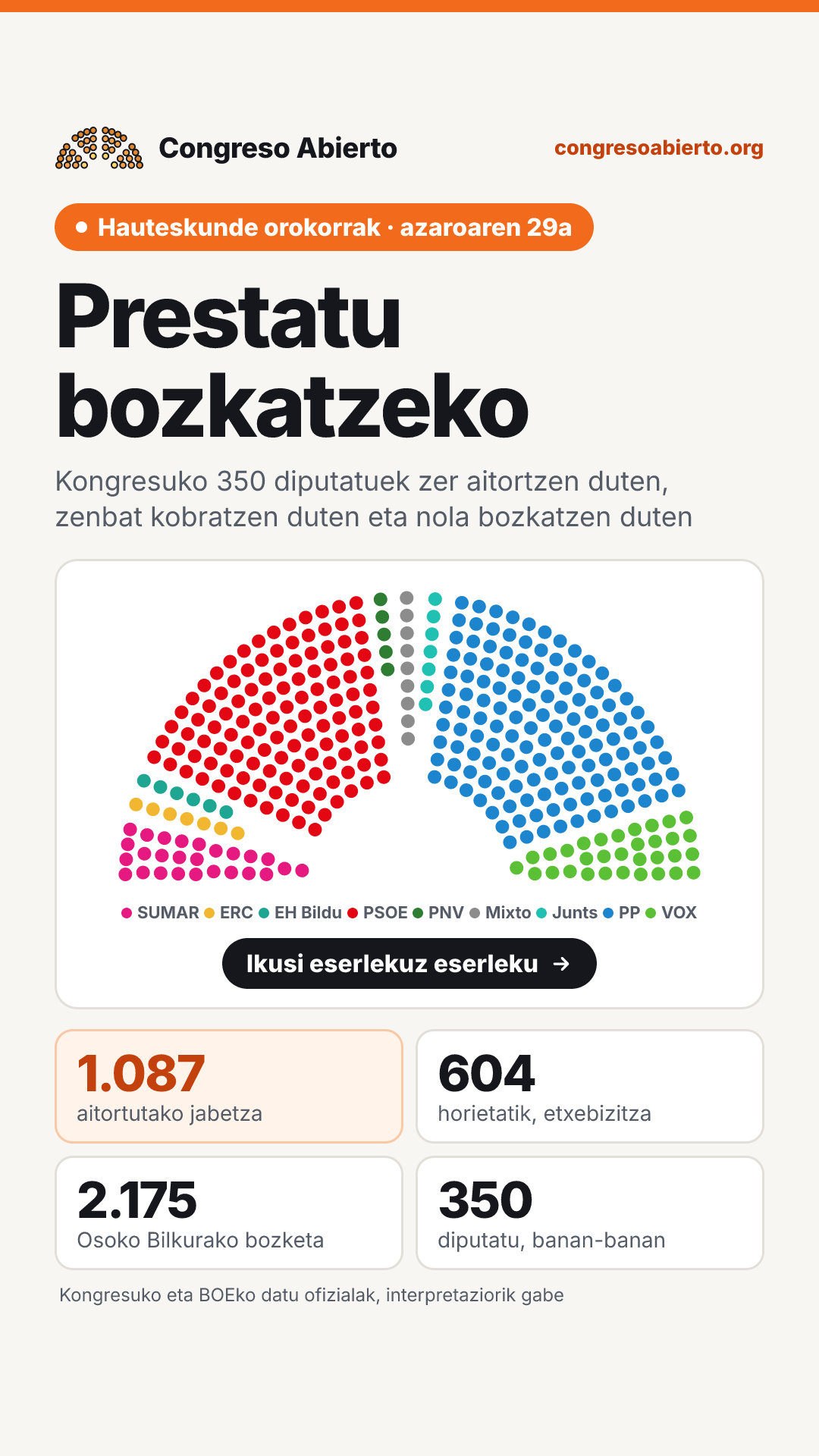 350 diputatuek aitortutako jabetzen eta etxebizitzen zifrak dituen txartela