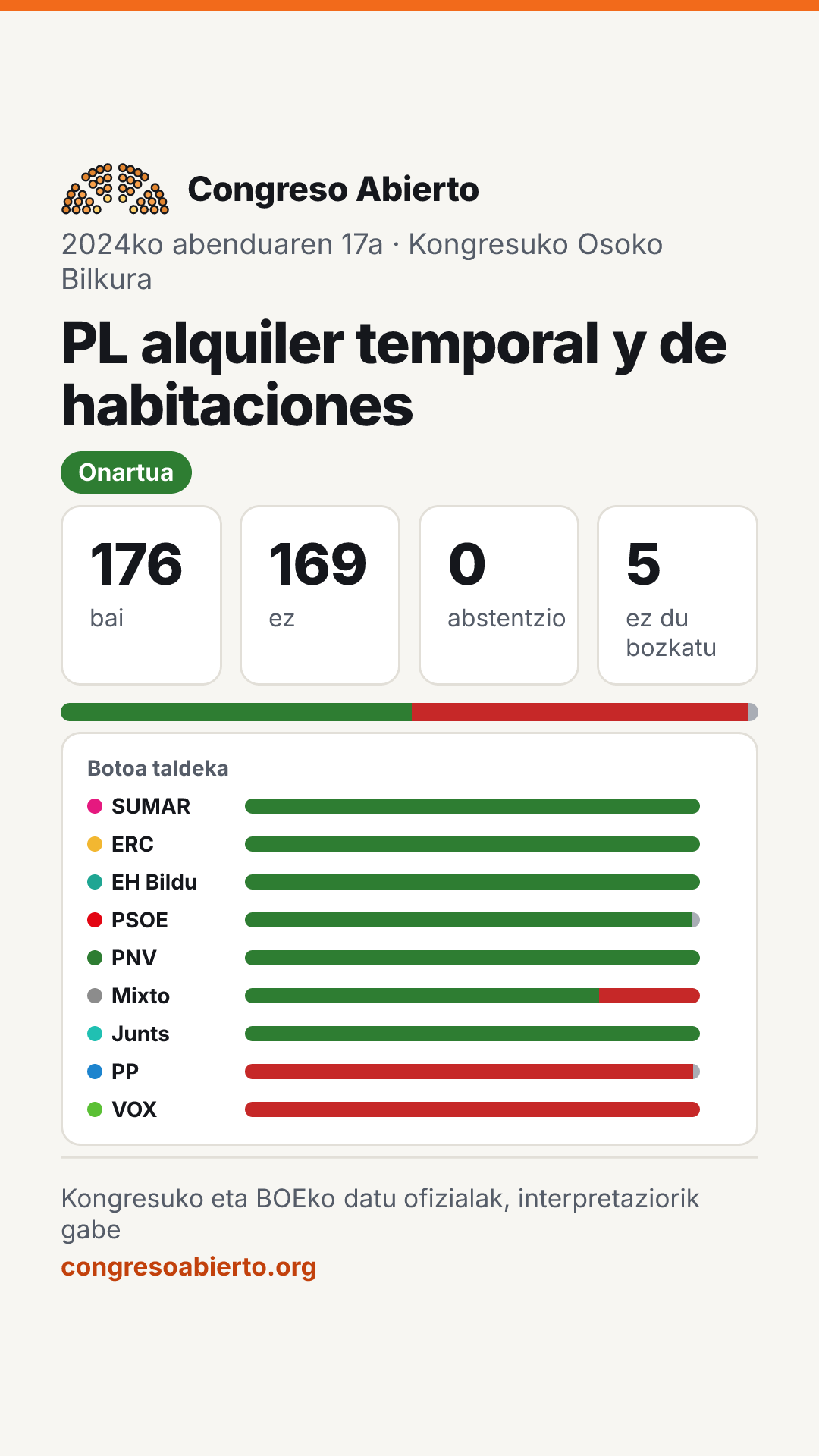 Bozketaren txartela: PL alquiler temporal y de habitaciones (2024ko abenduaren 17a): Onartua
