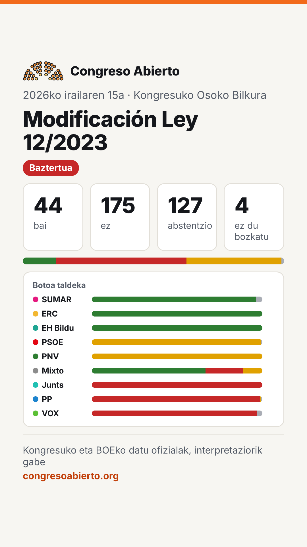 Bozketaren txartela: Modificación Ley 12/2023 (2026ko irailaren 15a): Baztertua