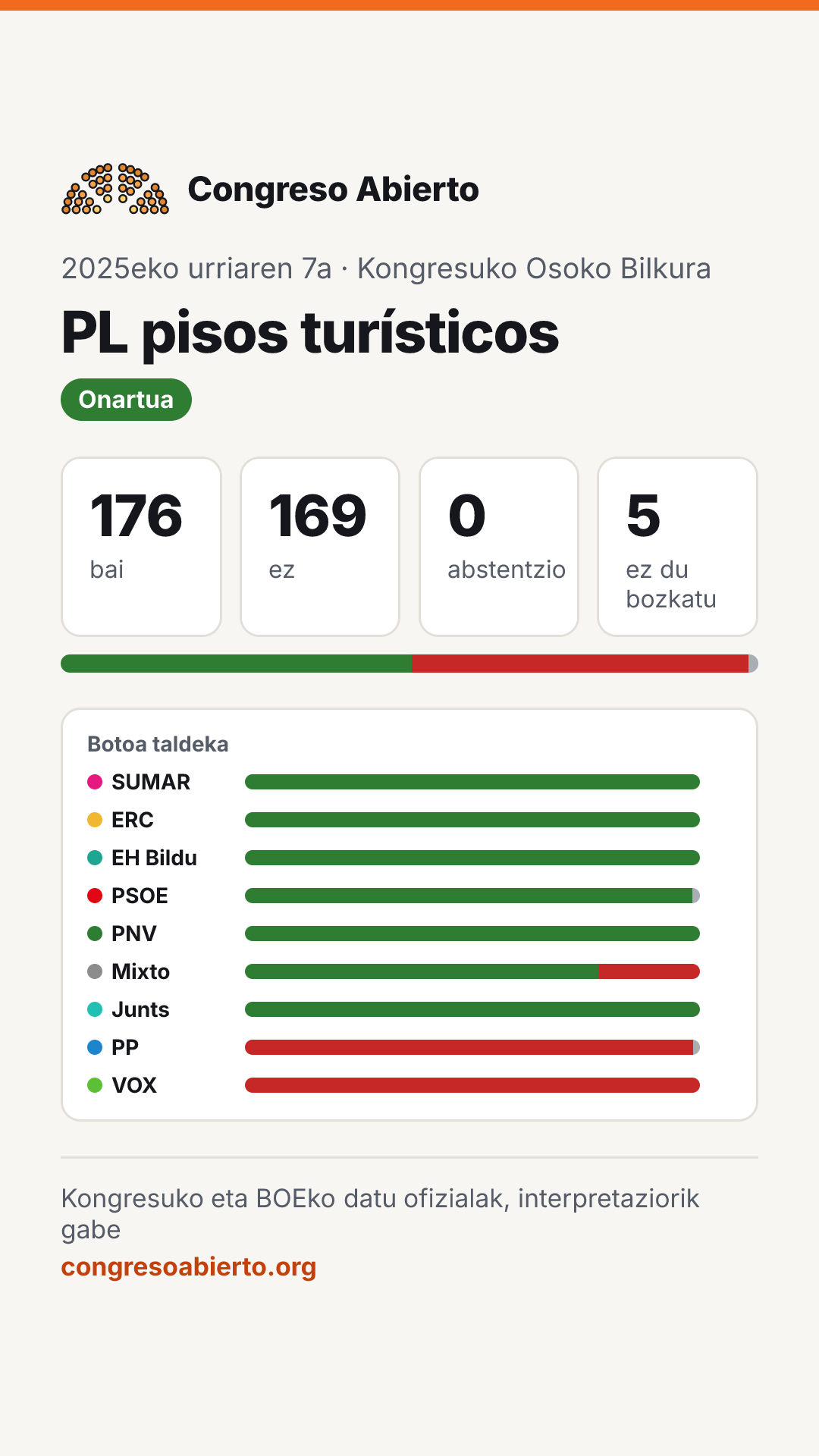 Bozketaren txartela: PL pisos turísticos (2025eko urriaren 7a): Onartua