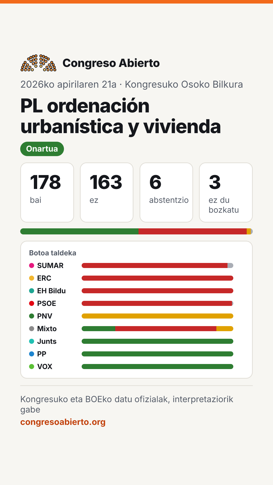 Bozketaren txartela: PL ordenación urbanística y vivienda (2026ko apirilaren 21a): Onartua