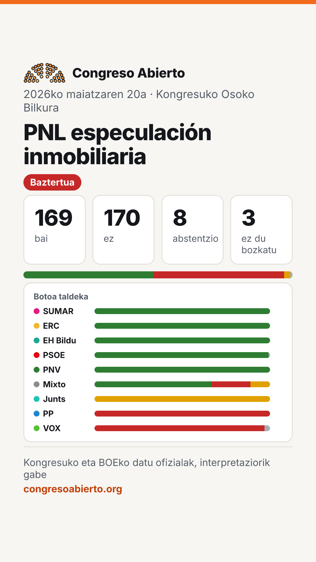 Bozketaren txartela: PNL especulación inmobiliaria (2026ko maiatzaren 20a): Baztertua