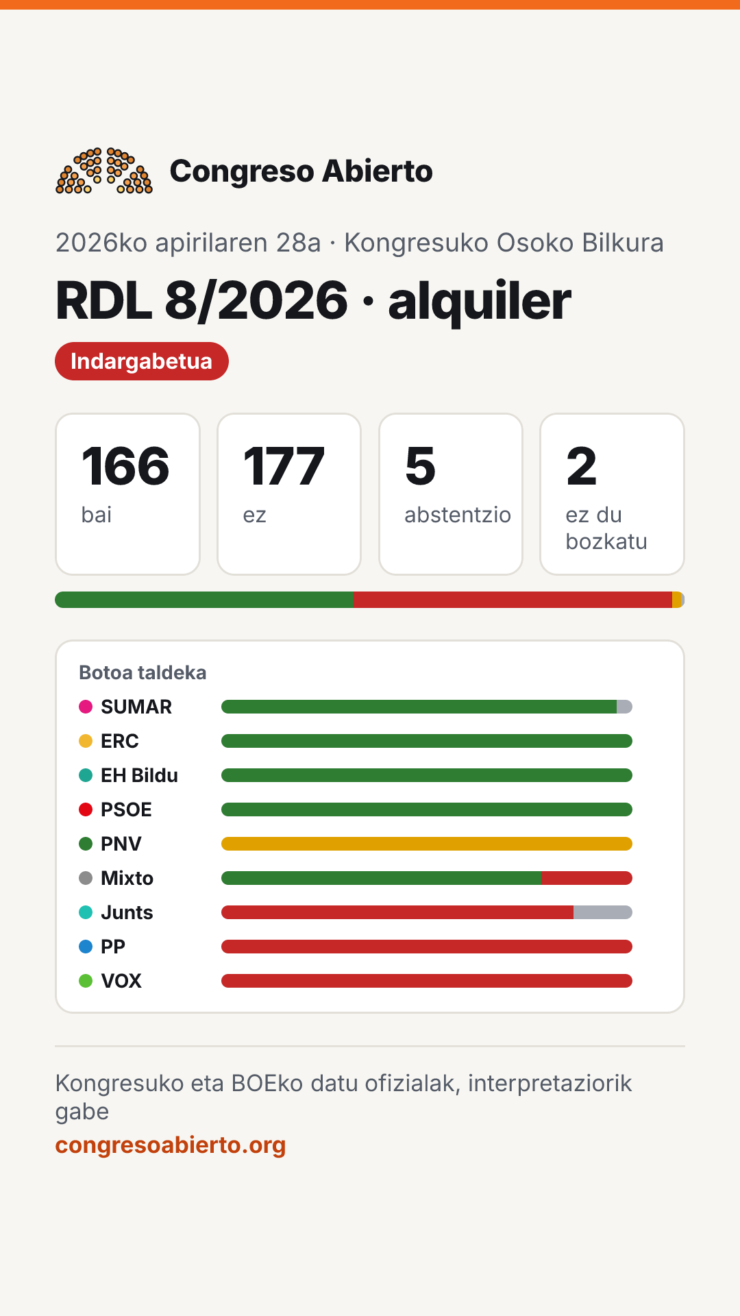 Bozketaren txartela: RDL 8/2026 · alquiler (2026ko apirilaren 28a): Indargabetua