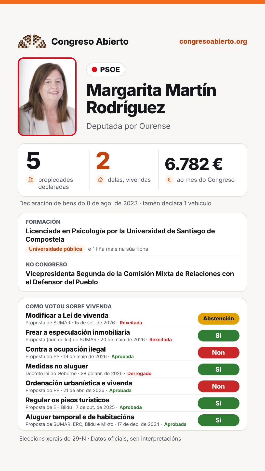 Tarxeta de Margarita Martín Rodríguez