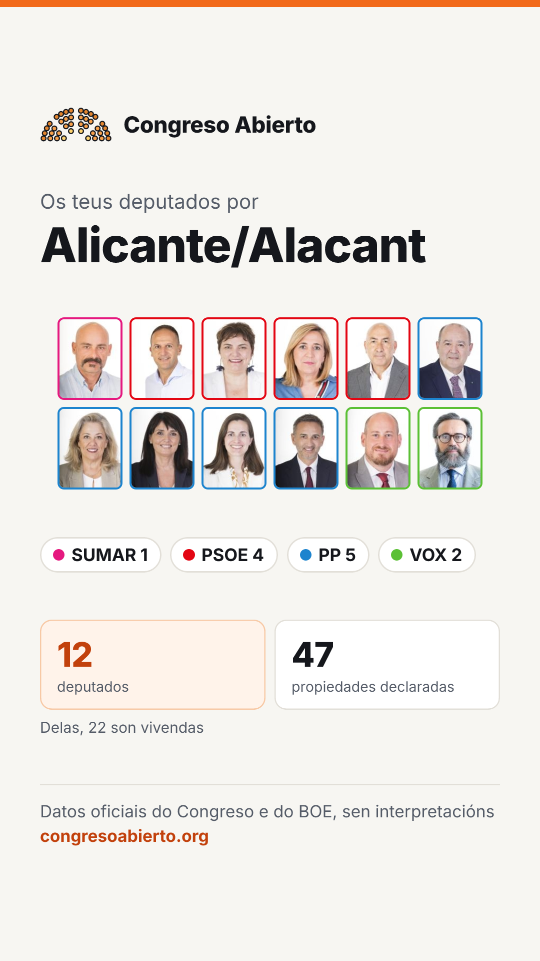Tarxeta dos deputados elixidos por Alicante/Alacant
