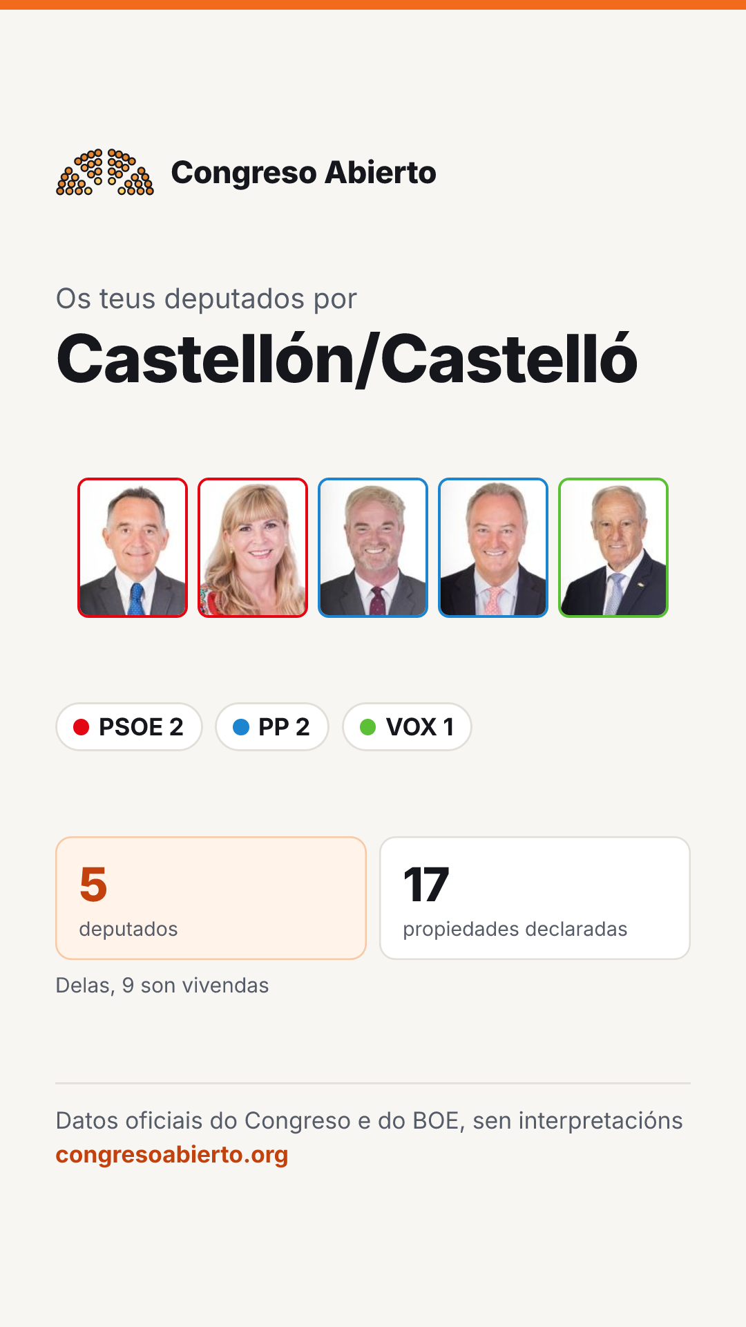 Tarxeta dos deputados elixidos por Castellón/Castelló