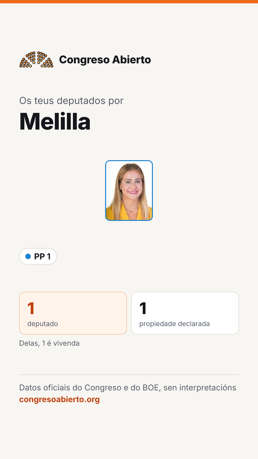 Tarxeta dos deputados elixidos por Melilla