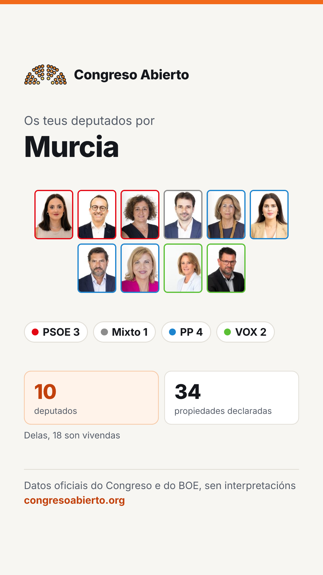 Tarxeta dos deputados elixidos por Murcia