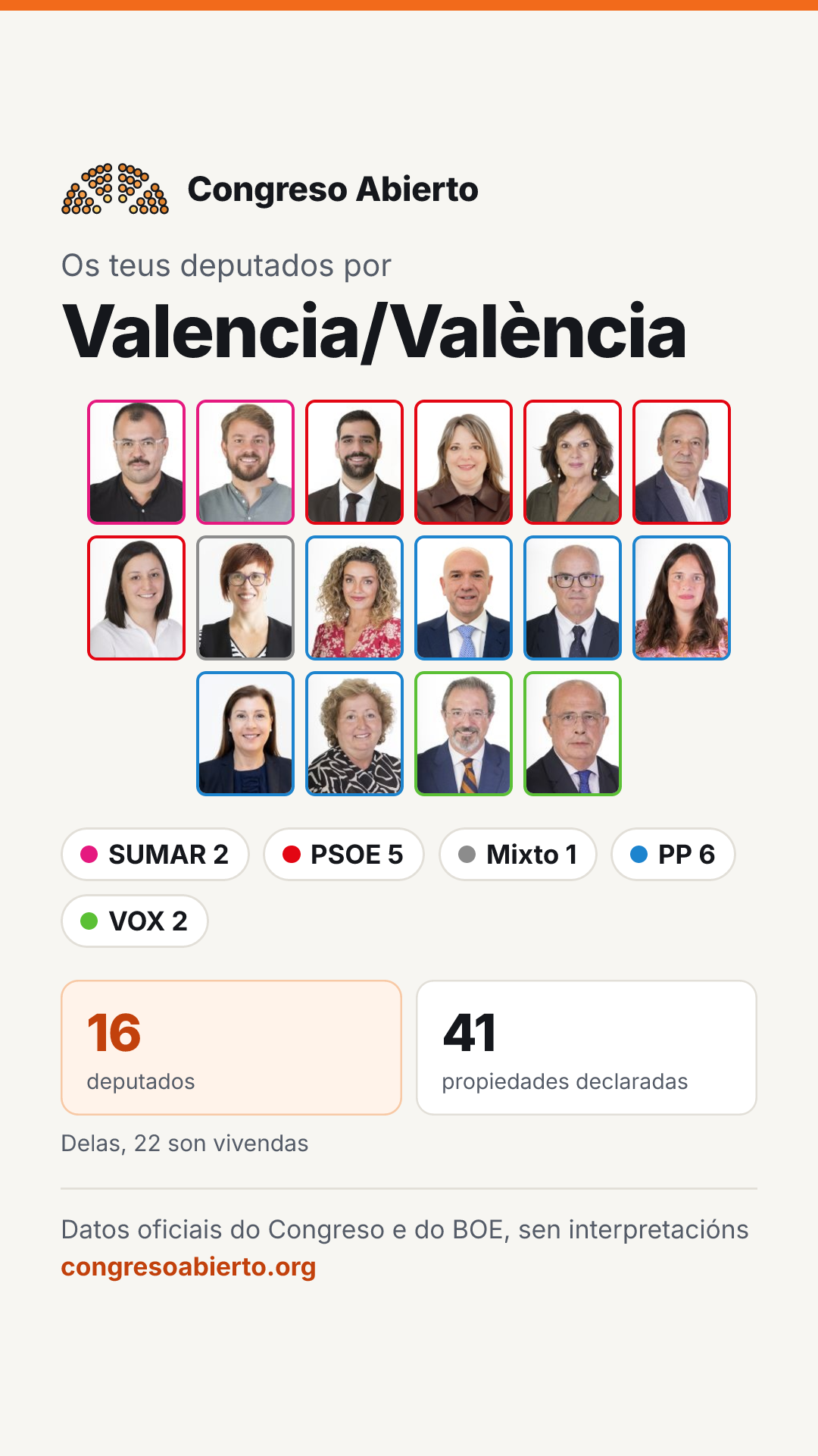 Tarxeta dos deputados elixidos por Valencia/València