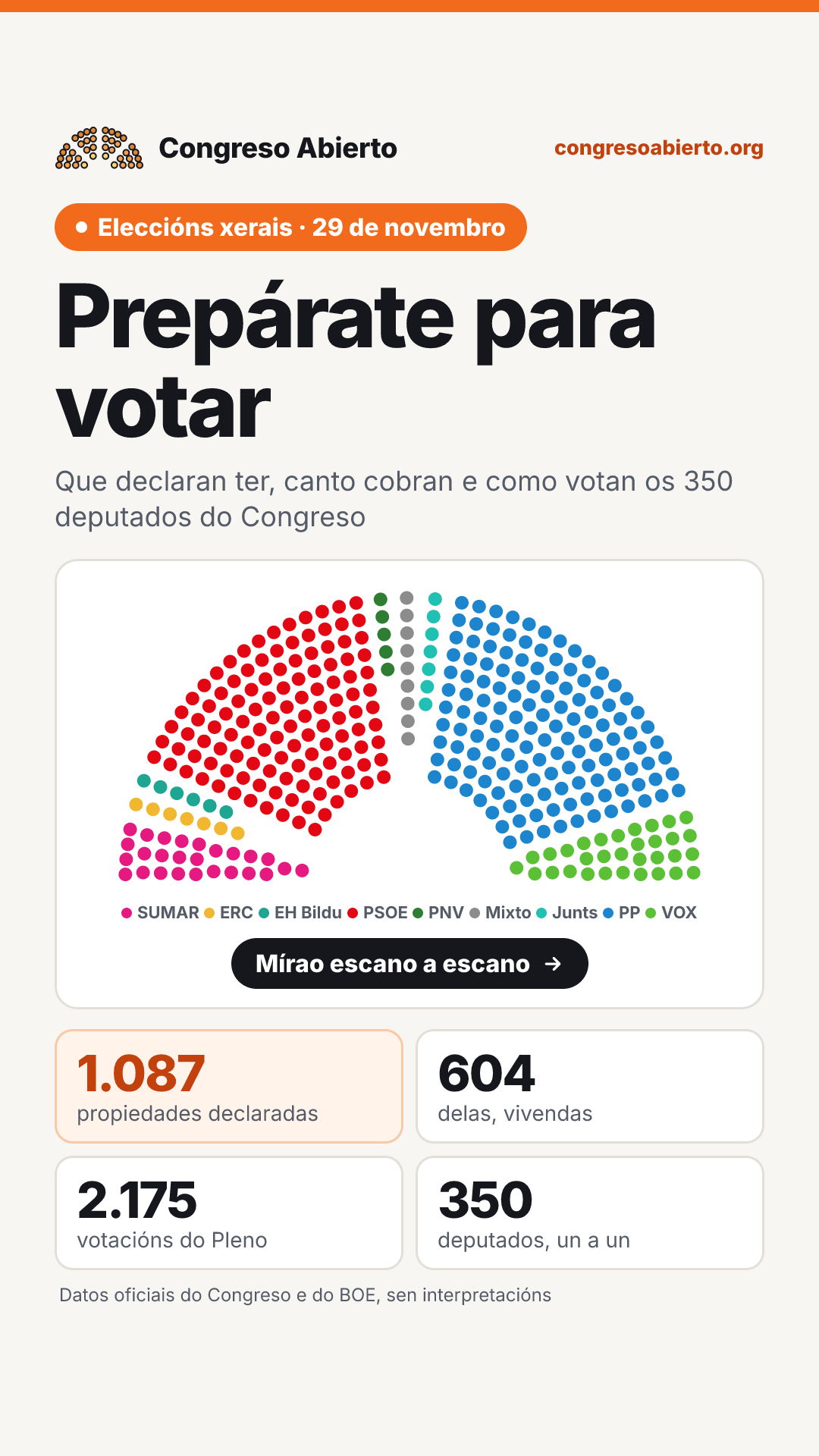 Tarxeta coas cifras de propiedades e vivendas declaradas polos 350 deputados