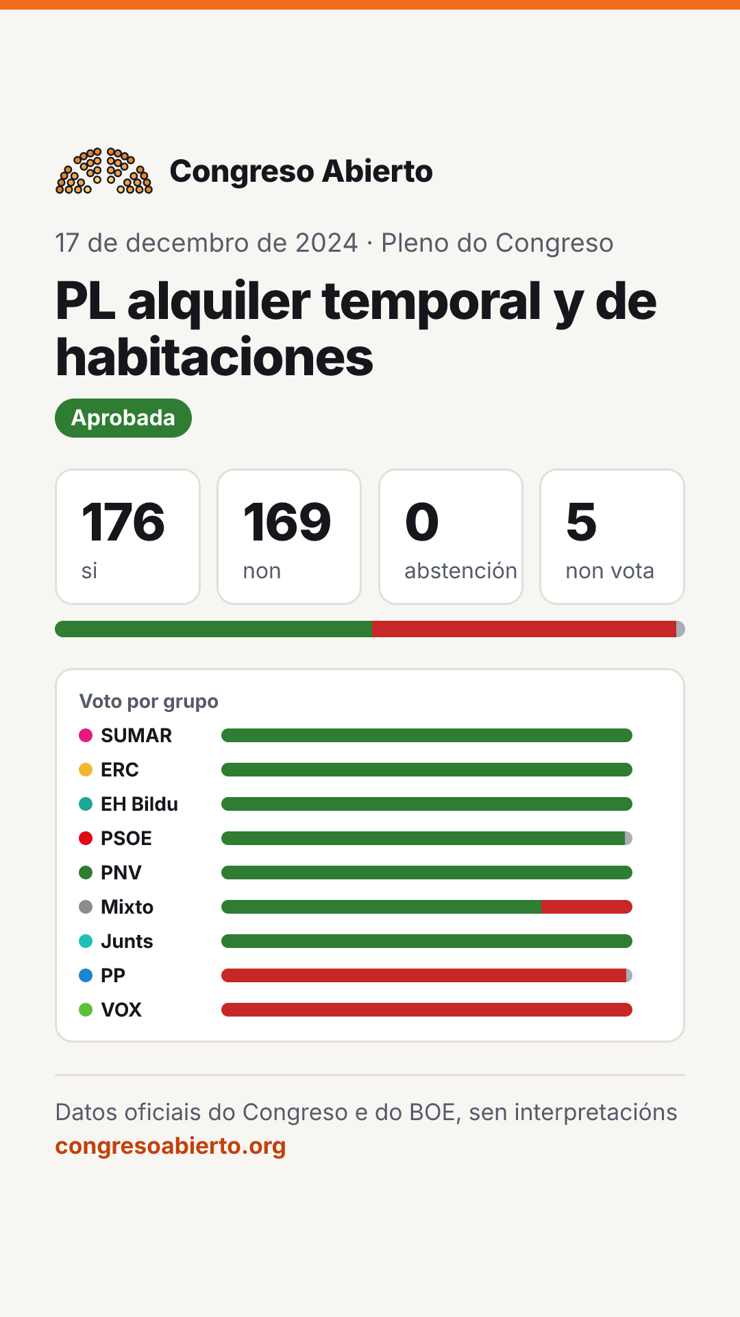 Tarxeta da votación PL alquiler temporal y de habitaciones do 17 de decembro de 2024: Aprobada