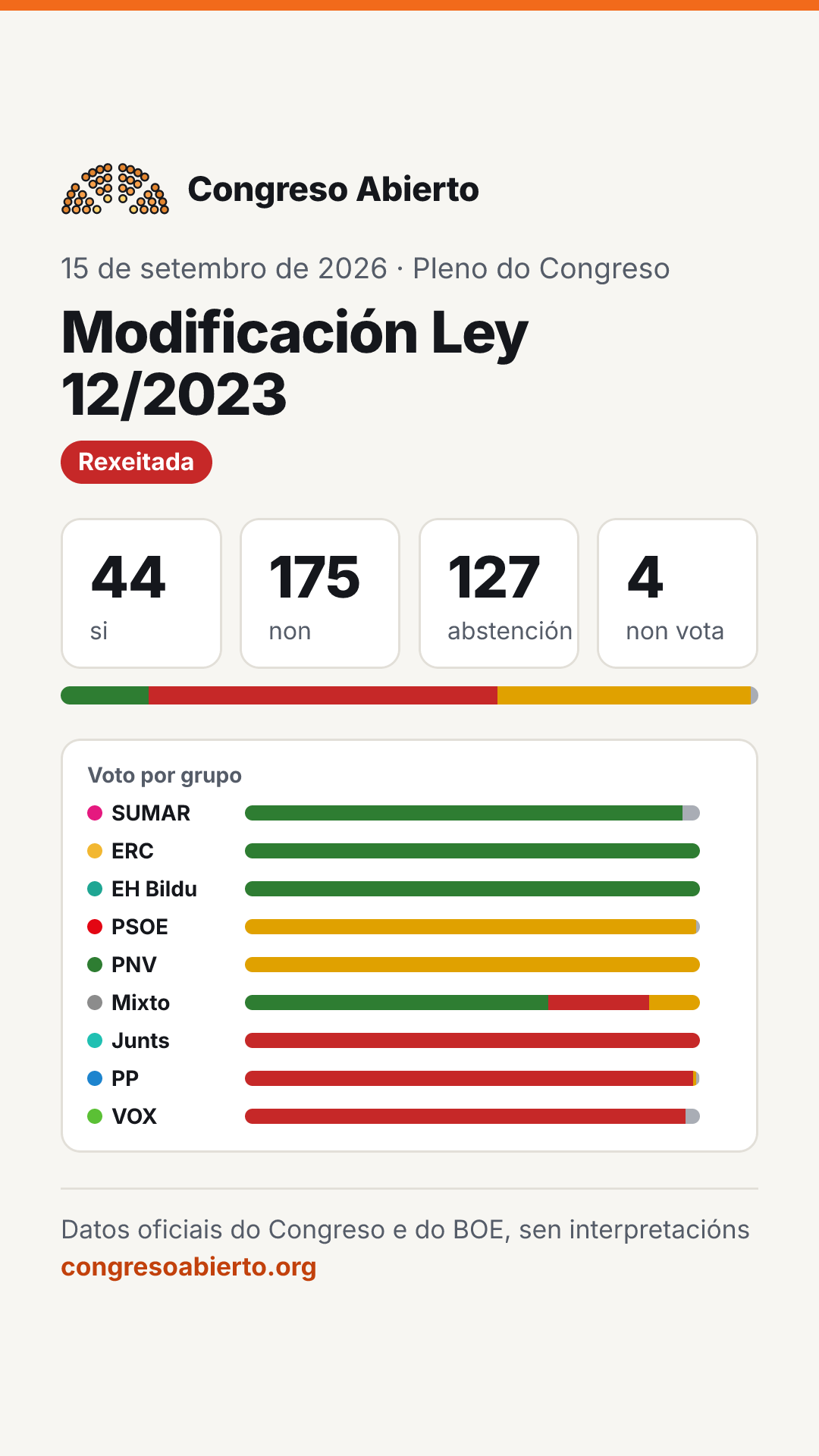 Tarxeta da votación Modificación Ley 12/2023 do 15 de setembro de 2026: Rexeitada