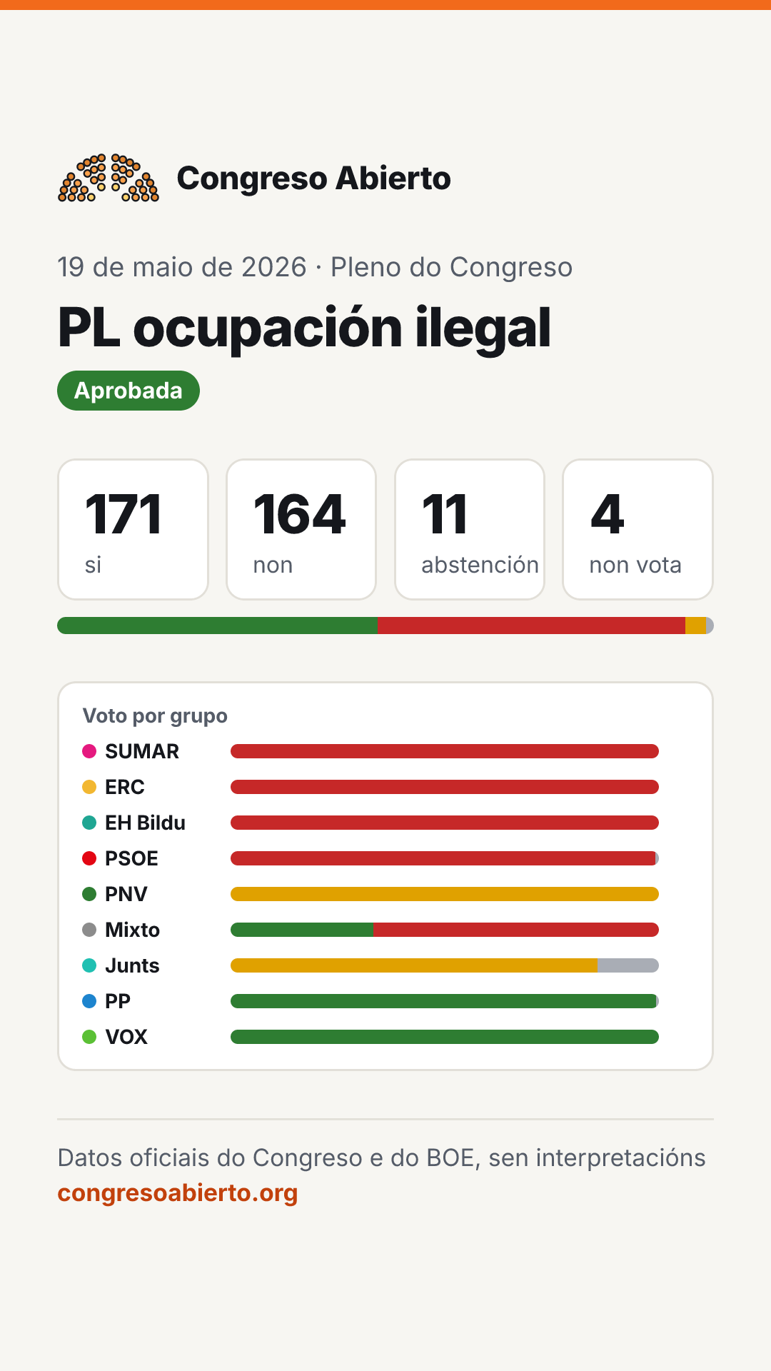 Tarxeta da votación PL ocupación ilegal do 19 de maio de 2026: Aprobada