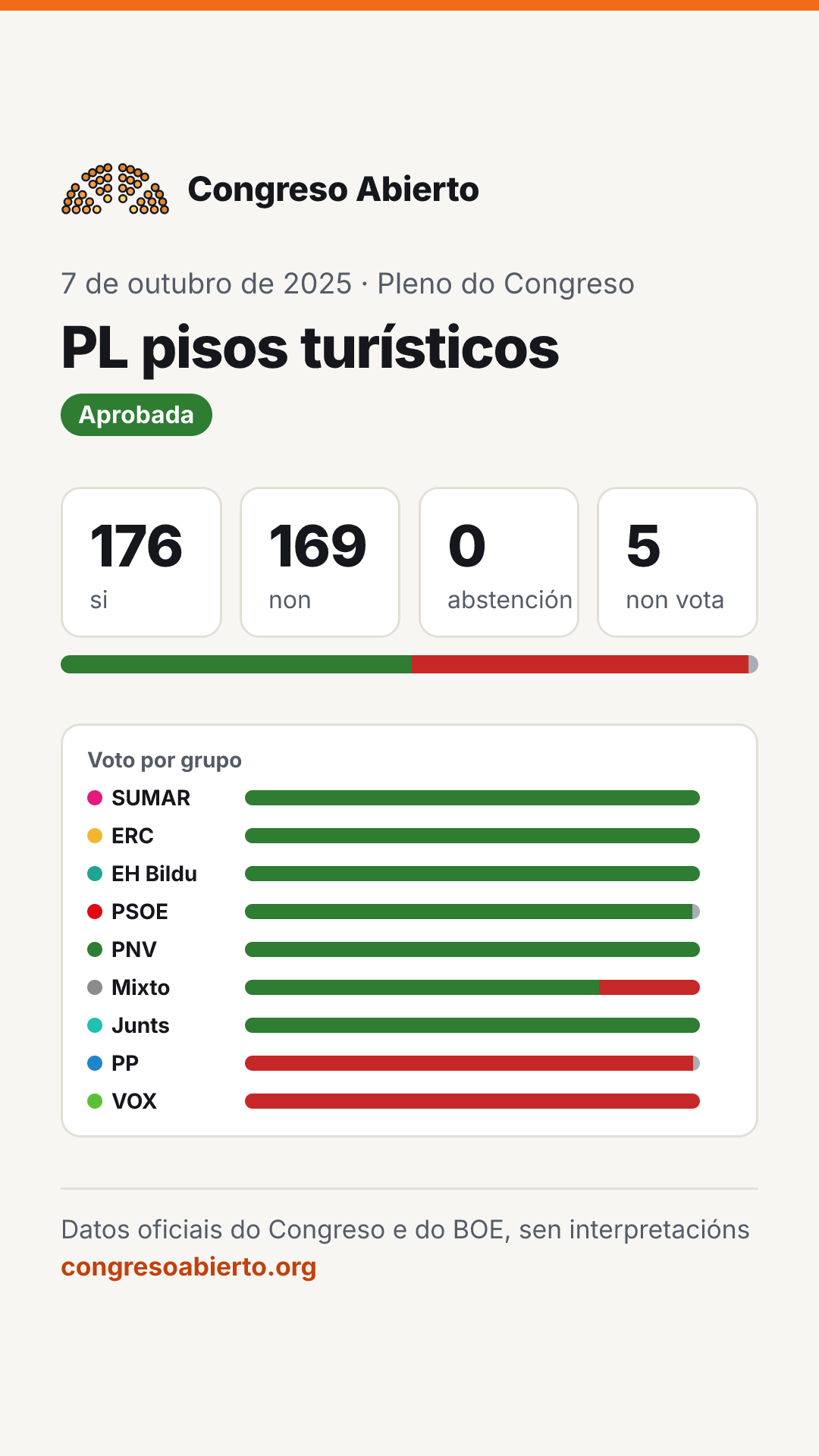 Tarxeta da votación PL pisos turísticos do 7 de outubro de 2025: Aprobada