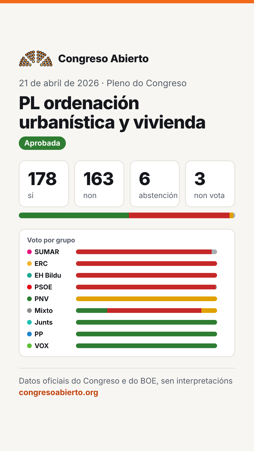 Tarxeta da votación PL ordenación urbanística y vivienda do 21 de abril de 2026: Aprobada