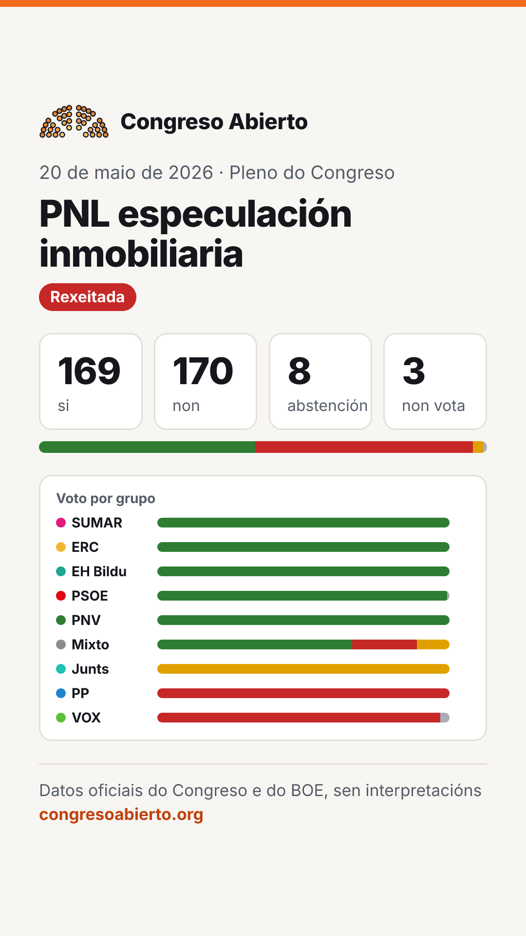 Tarxeta da votación PNL especulación inmobiliaria do 20 de maio de 2026: Rexeitada