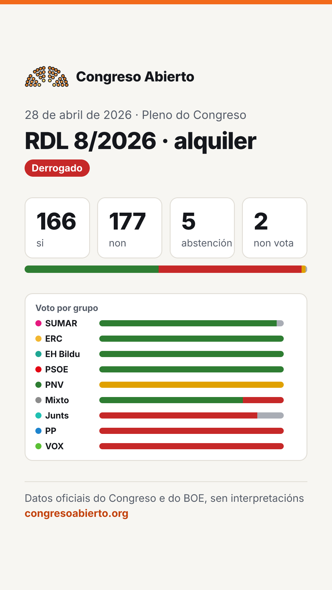 Tarxeta da votación RDL 8/2026 · alquiler do 28 de abril de 2026: Derrogado