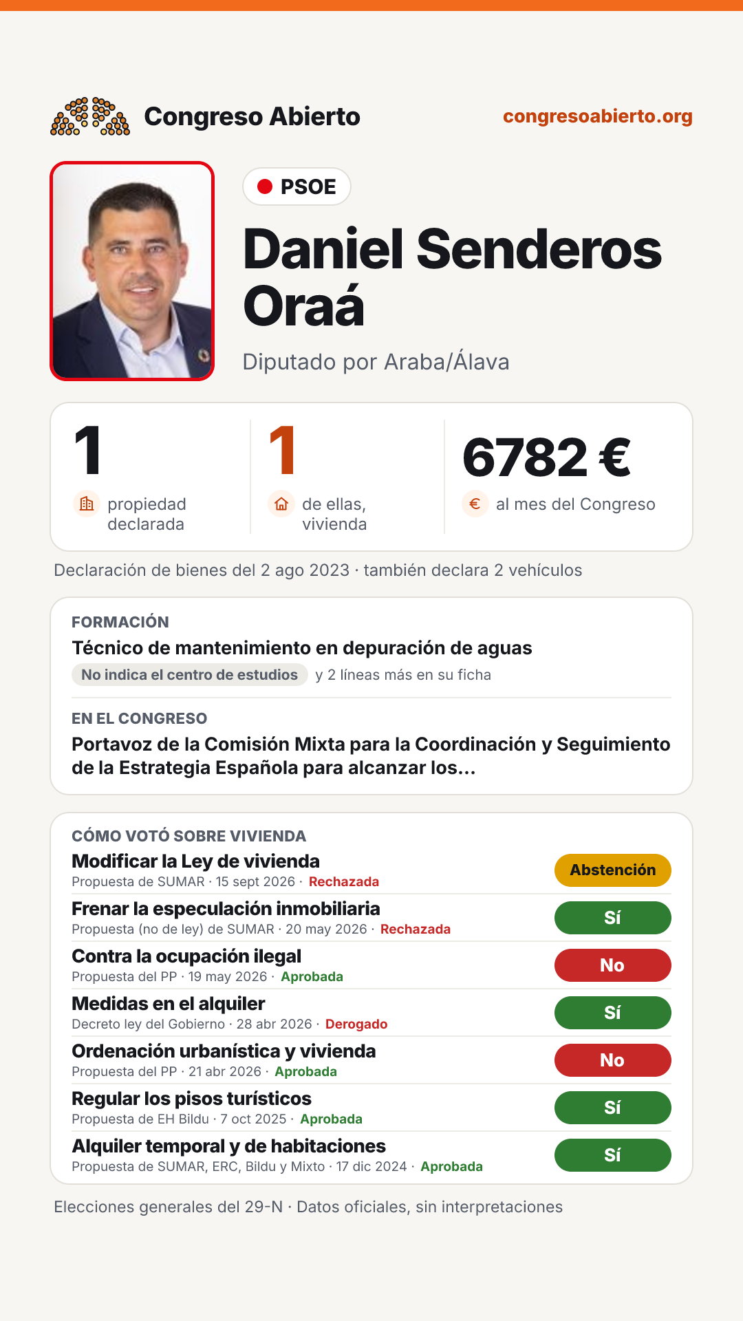 Tarjeta de Daniel Senderos Oraá