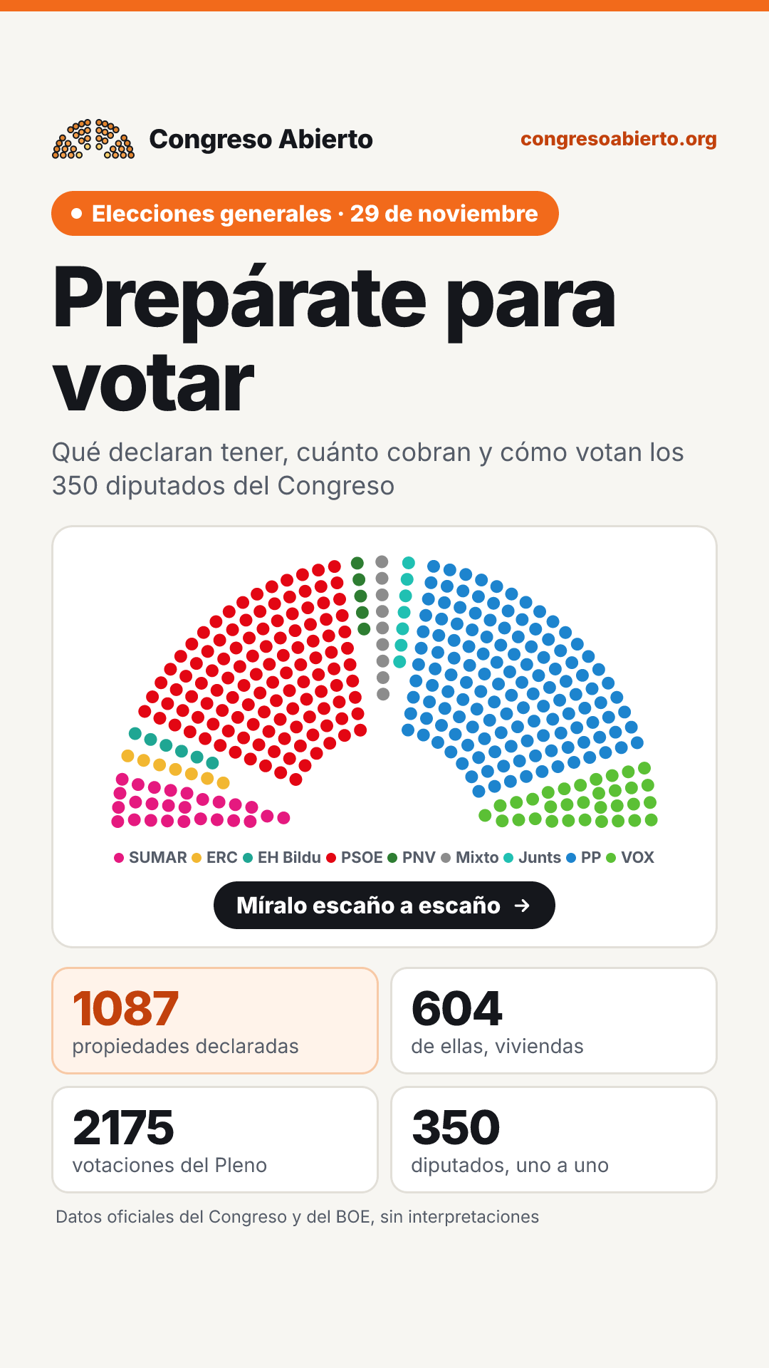 Tarjeta con las cifras de propiedades y viviendas declaradas por los 350 diputados