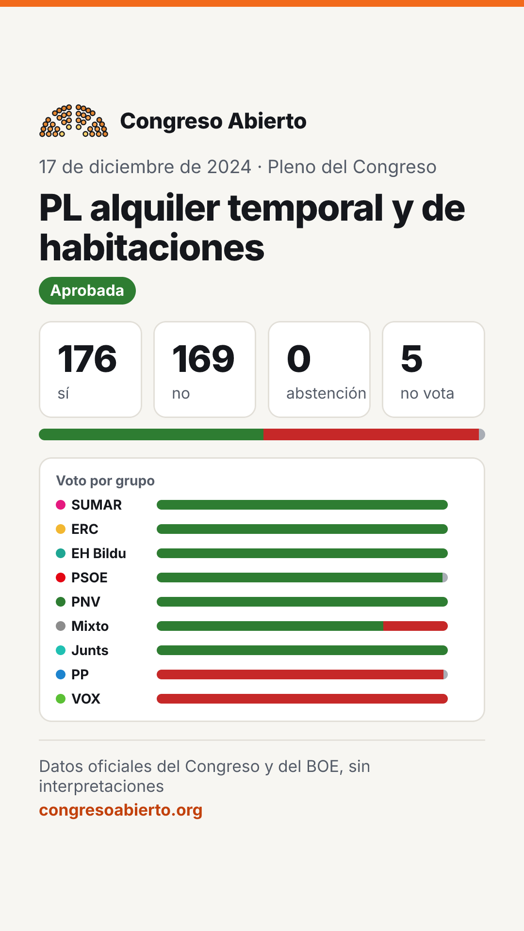 Tarjeta de la votación PL alquiler temporal y de habitaciones del 17 de diciembre de 2024: Aprobada