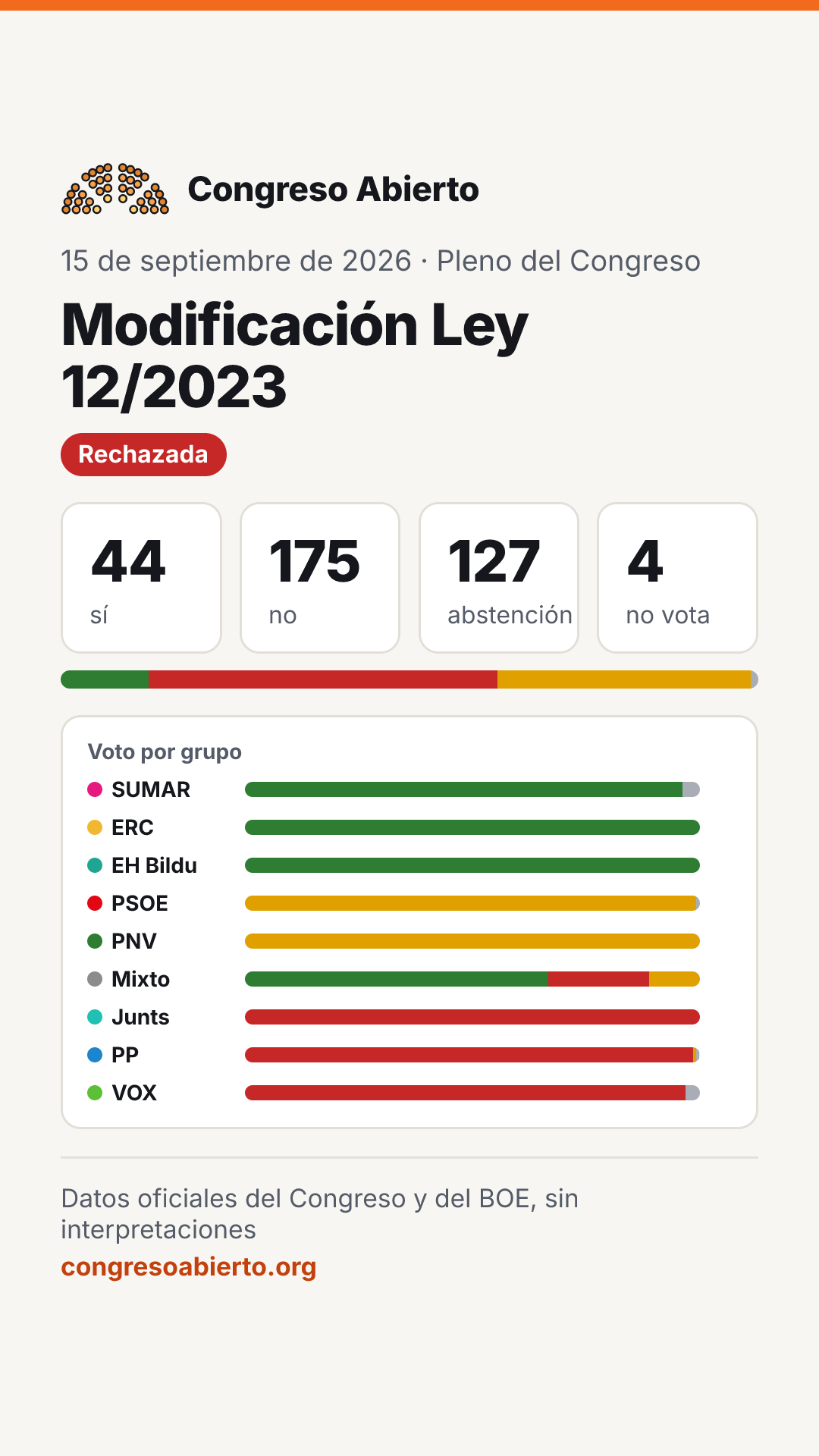 Tarjeta de la votación Modificación Ley 12/2023 del 15 de septiembre de 2026: Rechazada