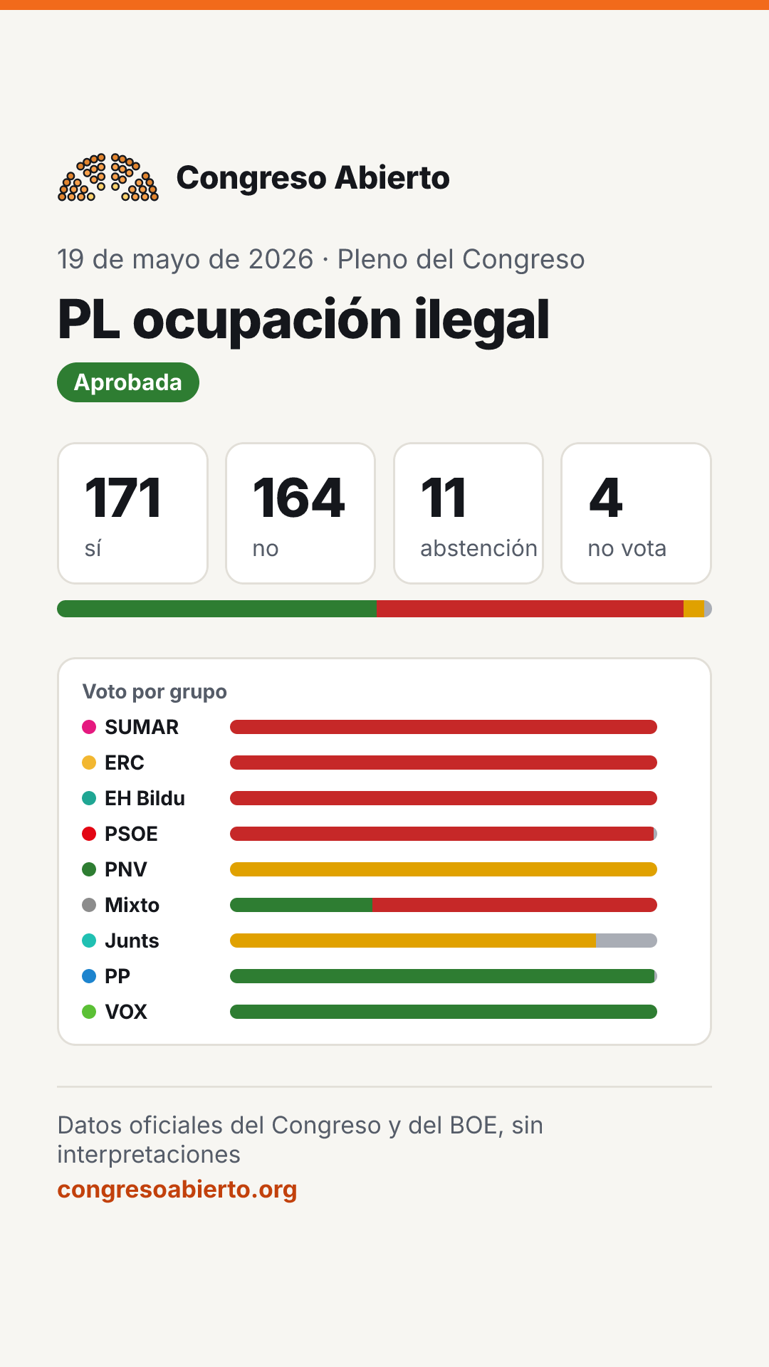 Tarjeta de la votación PL ocupación ilegal del 19 de mayo de 2026: Aprobada