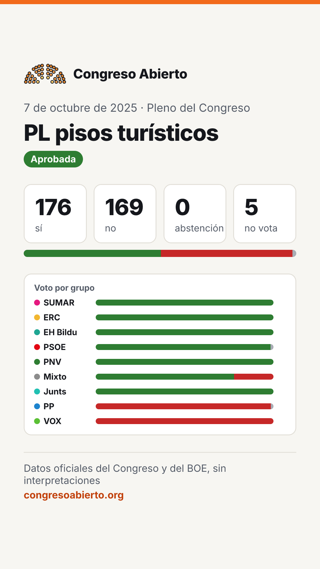 Tarjeta de la votación PL pisos turísticos del 7 de octubre de 2025: Aprobada