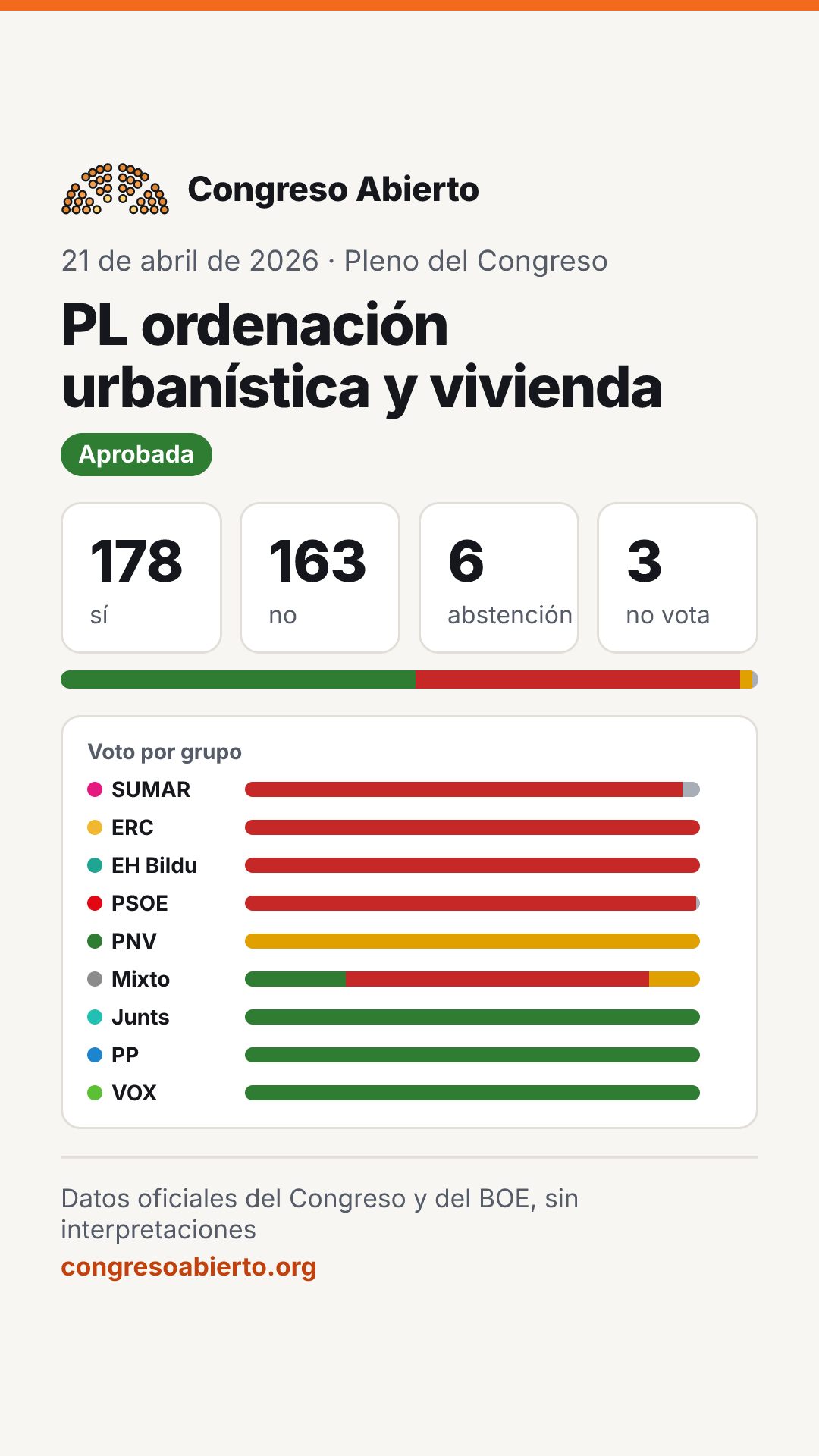 Tarjeta de la votación PL ordenación urbanística y vivienda del 21 de abril de 2026: Aprobada